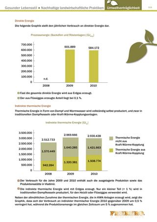 Gesunder Lebensstil ● Nachhaltige landwirtschaftliche Praktiken Umweltverträglichkeit                          111




      Direkte Energie
      Die folgende Graphik stellt den jährlichen Verbrauch an direkter Energie dar.


                  Prozessenergie (Backöfen und Röstanlagen) [GJPCS]


           700.000
                                              601.889                584.172
           600.000
           500.000
           400.000
           300.000
           200.000
           100.000
                             n.d.
                  0
                            2008                2009                  2010

          Fast die gesamte direkte Energie wird aus Erdgas erzeugt.
          Der aus Flüssiggas erzeugte Anteil liegt bei 0,1 %.

      Indirekte thermische Energie
      Thermische Energie in Form von Dampf und Warmwasser wird vollständig selbst produziert, und zwar in
      traditionellen Dampfkesseln oder Kraft-Wärme-Kopplungsanlagen.

                               Indirekte thermische Energie [GJth]


         3.500.000
                                              2.969.666          2.930.438
         3.000.000                                                                    Thermische Energie
                           2.512.733
                                                                                      nicht aus
         2.500.000                                                                    Kraft-Wärme-Kopplung
         2.000.000                            1.640.285          1.421.663
                                                                                      Thermische Energie aus
                           1.570.449
         1.500.000                                                                    Kraft-Wärme-Kopplung

         1.000.000                                               1.508.774
                                              1.320.381
           500.000          942.284
                  0
                              2008              2009                  2010

          Der Verbrauch für die Jahre 2009 und 2010 enthält auch die ausgelagerte Produktion sowie das
          Produktionsstätte in Vladimir.
          Die indirekte thermische Energie wird mit Erdgas erzeugt. Nur ein kleiner Teil ( 1 %) wird in
          traditionellen Dampfkesseln produziert, für den Heizöl oder Flüssiggas verwendet wird.
      Neben der allmählichen Zunahme der thermischen Energie, die in KWK-Anlagen erzeugt wird, zeigt die
      Graphik, dass sich der Verbrauch an indirekter thermischer Energie 2010 gegenüber 2009 um 0,5 %
      verringert hat, während die Produktionsmenge im gleichen Zeitraum um 5 % zugenommen hat.
 
