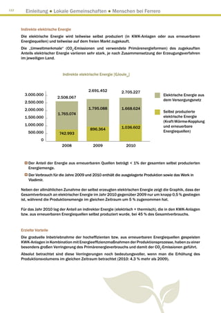 112
        Einleitung ● Lokale Gemeinschaften ● Menschen bei Ferrero


      Indirekte elektrische Energie
      Die elektrische Energie wird teilweise selbst produziert (in KWK-Anlagen oder aus erneuerbaren
      Energiequellen) und teilweise auf dem freien Markt zugekauft.
      Die „Umweltmerkmale“ (CO2-Emissionen und verwendete Primärenergieformen) des zugekauften
      Anteils elektrischer Energie variieren sehr stark, je nach Zusammensetzung der Erzeugungsverfahren
      im jeweiligen Land.


                              Indirekte elektrische Energie [GJouleel]


                                             2.691.452           2.705.227
        3.000.000                                                                      Elektrische Energie aus
                           2.508.067
                                                                                       dem Versorgungsnetz
        2.500.000
        2.000.000                            1.795.088           1.668.624
                                                                                       Selbst produzierte
                           1.765.074
        1.500.000                                                                      elektrische Energie
                                                                                       (Kraft-Wärme-Kopplung
        1.000.000                                                                      und erneuerbare
                                              896.364            1.036.602
          500.000                                                                      Energiequellen)
                            742.993
                  0
                             2008               2009               2010



          Der Anteil der Energie aus erneuerbaren Quellen beträgt  1% der gesamten selbst produzierten
          Energiemenge.
          Der Verbrauch für die Jahre 2009 und 2010 enthält die ausgelagerte Produktion sowie das Werk in
          Vladimir.

      Neben der allmählichen Zunahme der selbst erzeugten elektrischen Energie zeigt die Graphik, dass der
      Gesamtverbrauch an elektrischer Energie im Jahr 2010 gegenüber 2009 nur um knapp 0,5 % gestiegen
      ist, während die Produktionsmenge im gleichen Zeitraum um 5 % zugenommen hat.

      Für das Jahr 2010 lag der Anteil an indirekter Energie (elektrisch + thermisch), die in den KWK-Anlagen
      bzw. aus erneuerbaren Energiequellen selbst produziert wurde, bei 45 % des Gesamtverbrauchs.


      Erzielte Vorteile
      Die graduelle Inbetriebnahme der hocheffizienten bzw. aus erneuerbaren Energiequellen gespeisten
      KWK-Anlagen in Kombination mit Energieeffizienzmaßnahmen der Produktionsprozesse, haben zu einer
      besonders großen Verringerung des Primärenergieverbrauchs und damit der CO2-Emissionen geführt.
      Absolut betrachtet sind diese Verringerungen noch bedeutungsvoller, wenn man die Erhöhung des
      Produktionsvolumens im gleichen Zeitraum betrachtet (2010: 4,3 % mehr als 2009).
 