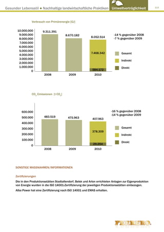 Gesunder Lebensstil ● Nachhaltige landwirtschaftliche Praktiken Umweltverträglichkeit                         113




                  Verbrauch von Primärenergie [GJ]

       10.000.000         9.311.391
        9.000.000                          8.670.182                            -14 % gegenüber 2008
                                                               8.052.514        -7 % gegenüber 2009
        8.000.000
        7.000.000
        6.000.000
        5.000.000
                                                               7.468.342              Gesamt
        4.000.000
        3.000.000
                                                                                      Indirekt
        2.000.000
        1.000.000                                                                     Direkt
                0                                               584.172
                           2008               2009               2010




                  CO2 Emissionen [t CO2]




          600.000                                                             -16 % gegenüber 2008
                                                                              -14 % gegenüber 2009
          500.000          483.519           475.963            407.963
          400.000
          300.000                                                                     Gesamt
                                                                378.309
          200.000                                                                     Indirekt
          100.000
                                                                                      Direkt
                  0                                             29.254
                           2008               2009               2010




      SONSTIGE MASSNAHMEN/INFORMATIONEN

      Zertifizierungen
      Die in den Produktionsstätten Stadtallendorf, Belsk und Arlon errichteten Anlagen zur Eigenproduktion
      von Energie wurden in die ISO 14001-Zertifizierung der jeweiligen Produktionsstätten einbezogen.
      Alba Power hat eine Zertifizierung nach ISO 14001 und EMAS erhalten.
 