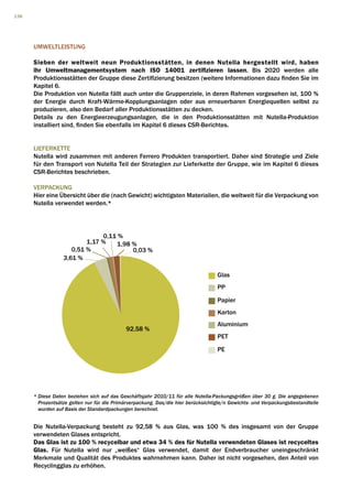 138




      UMWELTLEISTUNG

      Sieben der weltweit neun Produktionsstätten, in denen Nutella hergestellt wird, haben
      ihr Umweltmanagementsystem nach ISO 14001 zertifizieren lassen. Bis 2020 werden alle
      Produktionsstätten der Gruppe diese Zertifizierung besitzen (weitere Informationen dazu finden Sie im
      Kapitel 6.
      Die Produktion von Nutella fällt auch unter die Gruppenziele, in deren Rahmen vorgesehen ist, 100 %
      der Energie durch Kraft-Wärme-Kopplungsanlagen oder aus erneuerbaren Energiequellen selbst zu
      produzieren, also den Bedarf aller Produktionsstätten zu decken.
      Details zu den Energieerzeugungsanlagen, die in den Produktionsstätten mit Nutella-Produktion
      installiert sind, finden Sie ebenfalls im Kapitel 6 dieses CSR-Berichtes.


      LIEFERKETTE
      Nutella wird zusammen mit anderen Ferrero Produkten transportiert. Daher sind Strategie und Ziele
      für den Transport von Nutella Teil der Strategien zur Lieferkette der Gruppe, wie im Kapitel 6 dieses
      CSR-Berichtes beschrieben.

      VERPACKUNG
      Hier eine Übersicht über die (nach Gewicht) wichtigsten Materialien, die weltweit für die Verpackung von
      Nutella verwendet werden.*




                               0,11 %
                          1,17 %   1,98 %
                     0,51 %             0,03 %
                  3,61 %

                                                                                   Glas
                                                                                   PP
                                                                                   Papier
                                                                                   Karton
                                                                                   Aluminium
                                            92,58 %
                                                                                   PET
                                                                                   PE




      *  iese Daten beziehen sich auf das Geschäftsjahr 2010/11 für alle Nutella-Packungsgrößen über 30 g. Die angegebenen
        D
        Prozentsätze gelten nur für die Primärverpackung. Das/die hier berücksichtigte/n Gewichts- und Verpackungsbestandteile
        wurden auf Basis der Standardpackungen berechnet.


      Die Nutella-Verpackung besteht zu 92,58 % aus Glas, was 100 % des insgesamt von der Gruppe
      verwendeten Glases entspricht.
      Das Glas ist zu 100 % recycelbar und etwa 34 % des für Nutella verwendeten Glases ist recyceltes
      Glas. Für Nutella wird nur „weißes“ Glas verwendet, damit der Endverbraucher uneingeschränkt
      Merkmale und Qualität des Produktes wahrnehmen kann. Daher ist nicht vorgesehen, den Anteil von
      Recyclingglas zu erhöhen.
 