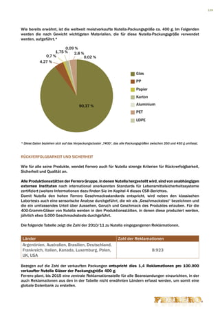 139




Wie bereits erwähnt, ist die weltweit meistverkaufte Nutella-Packungsgröße ca. 400 g. Im Folgenden
werden die nach Gewicht wichtigsten Materialien, die für diese Nutella-Packungsgröße verwendet
werden, aufgeführt.*

                         0,09 %
                    1,75 %   2,8 %
               0,7 %              0,02 %
            4,27 %

                                                                            Glas
                                                                            PP
                                                                            Papier
                                                                            Karton

                                      90,37 %                               Aluminium
                                                                            PET
                                                                            LDPE




* Diese Daten beziehen sich auf das Verpackungscluster „T400“, das alle Packungsgrößen zwischen 350 und 450 g umfasst.



RÜCKVERFOLGBARKEIT UND SICHERHEIT

Wie für alle seine Produkte, wendet Ferrero auch für Nutella strenge Kriterien für Rückverfolgbarkeit,
Sicherheit und Qualität an.

Alle Produktionsstätten der Ferrero Gruppe, in denen Nutella hergestellt wird, sind von unabhängigen
externen Instituten nach international anerkannten Standards für Lebensmittelsicherheitssysteme
zertifiziert (weitere Informationen dazu finden Sie im Kapitel 4 dieses CSR-Berichtes.
Damit Nutella den hohen Ferrero Geschmacksstandards entspricht, wird neben den klassischen
Labortests auch eine sensorische Analyse durchgeführt, die wir als „Geschmackstest“ bezeichnen und
die ein umfassendes Urteil über Aussehen, Geruch und Geschmack des Produktes erlauben. Für die
400-Gramm-Gläser von Nutella werden in den Produktionsstätten, in denen diese produziert werden,
jährlich etwa 5.000 Geschmackstests durchgeführt.

Die folgende Tabelle zeigt die Zahl der 2010/11 zu Nutella eingegangenen Reklamationen.


 Länder                                                         Zahl der Reklamationen
 Argentinien, Australien, Brasilien, Deutschland,
 Frankreich, Italien, Kanada, Luxemburg, Polen,                                        8.923
 UK, USA

Bezogen auf die Zahl der verkauften Packungen entspricht dies 1,4 Reklamationen pro 100.000
verkaufter Nutella Gläser der Packungsgröße 400 g.
Ferrero plant, bis 2015 eine zentrale Reklamationsstelle für alle Beanstandungen einzurichten, in der
auch Reklamationen aus den in der Tabelle nicht erwähnten Ländern erfasst werden, um somit eine
globale Datenbank zu erstellen.
 