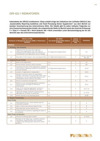 143




   GRI-G3.1 Indikatoren

   Indextabelle der GRI-G3.1-Indikatoren. Diese enthält einige der Indikatoren der Leitfaden GRI-G3.1 des
   „Sustainability Reporting Guidelines and Food Processing Sector Supplement“ aus dem Bericht zur
   sozialen Verantwortung des Unternehmens 2011. Die Tabelle gibt für jeden Indikator Folgendes an:
   eine Zusammenfassung des Inhalts, die entsprechende Stelle im Bericht sowie den Grad der Erfassung:
   T = Total; P = Partiell; NC = Nicht bedeckt; NA = Nicht anwendbar (unter Berücksichtigung der Art der
   Aktivität oder des Unternehmensstandortes).


                      GRI-G3.1  FPSS                                                 ISO 26000                   Level of
                                                                                                                 coverage
  Disclosure on Management Approach (DMA) or Performance                  Core Social Responsibility Subjects                  REFERENCE
                                                                                                                GRI-G3.1 
                         Indicators                                                     Themes                    FPSS
PROFILE
1. Strategy and Analysis
                 Statement from the most senior decision
                 maker of the organization (e.g., CEO, chair, or
    1.1                                                                  6.2 Organizational governance              T              2-3
                 equivalent senior position) about the relevance of
                 sustainability to the organization and its strategy.
                                                                                                                             2-3; 6-7; 20; 42;
    1.2          Description of key impacts, risks, and opportunities.   6.2 Organizational governance              T             86; 103
2. Organizational Profile
    2.1          Name of the organization                                n.a..                                      T               12
    2.2          Primary brands, products, and/or services               n.a.                                       T              8-9
                 Operational structure of the organization, including
    2.3          main divisions, operating companies, subsidiaries,      6.2 Organizational governance              T             10-13
                 and joint ventures
    2.4          Location of organization’s headquarters                 n.a.                                       T             10-11
                 Number of countries where the organization
                 operates, and names of countries with either major
    2.5                                                                  n.a.                                       T             10-11
                 operations or that are specifically relevant to the
                 sustainability issues covered in the report.
    2.6          Nature of ownership and legal form                      n.a.                                       T               12
                 Markets served (including geographic breakdown,
    2.7          sectors served, and types of customers/                 n.a.                                       T             10-11
                 beneficiaries)
                 Scale of the reporting organization (number of
    2.8                                                                  n.a.                                       T            8-11; 54
                 employees; number of operations; net sale)
                 Significant changes during the reporting period
    2.9                                                                  n.a.                                       T            4; 11-13
                 regarding size, structure, or ownership
   2.10          Awards received in the reporting period                 n.a.                                       T             24-28
3. Report Parameters
Report Profile
                 Reporting period (e.g., fiscal/calendar year) for
    3.1                                                                  n.a.                                       T               4
                 information provided
    3.2          Date of most recent previous report (if any)            n.a.                                       T               4
    3.3          Reporting cycle (annual, biennial, etc.)                n.a.                                       T               4
                 Contact point for questions regarding the report or
    3.4                                                                  n.a.                                       T               4
                 its contents
Report Scope and Boundary
    3.5          Process for defining report content,                    n.a.                                       T            4; 14-15
                 Boundary of the report (e.g., countries, divisions,
                 subsidiaries, leased facilities, joint ventures,
    3.6                                                                  n.a.                                       T               4
                 suppliers).See GRI Boundary Protocol for further
                 guidance.
 
