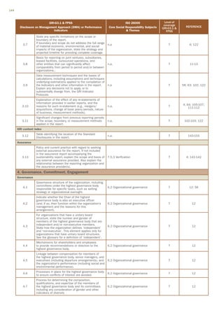144



                            GRI-G3.1  FPSS                                             ISO 26000                   Level of
                                                                                                                   coverage
        Disclosure on Management Approach (DMA) or Performance              Core Social Responsibility Subjects                  REFERENCE
                                                                                                                  GRI-G3.1 
                               Indicators                                                 Themes                    FPSS
                   State any specific limitations on the scope or
                   boundary of the report.
                   If boundary and scope do not address the full range
          3.7                                                              n.a                                        T            4; 122
                   of material economic, environmental, and social
                   impacts of the organization, state the strategy and
                   projected timeline for providing complete coverage.
                   Basis for reporting on joint ventures, subsidiaries,
                   leased facilities, outsourced operations, and
          3.8      other entities that can significantly affect            n.a.                                       T             11-13
                   comparability from period to period and/or between
                   organizations..
                   Data measurement techniques and the bases of
                   calculations, including assumptions and techniques
                   underlying estimations applied to the compilation of
          3.9      the Indicators and other information in the report.     n.a                                        T        58; 63; 102; 122
                   Explain any decisions not to apply, or to
                   substantially diverge from, the GRI Indicator
                   Protocols
                   Explanation of the effect of any re-statements of
                   information provided in earlier reports, and the
                                                                                                                               4; 64; 105-107;
         3.10      reasons for such re-statement (e.g., mergers/           n.a.                                       T            111-112
                   acquisitions, change of base years/periods, nature
                   of business, measurement methods).
                   Significant changes from previous reporting periods
         3.11      in the scope, boundary, or measurement methods          n.a.                                       T         102-103; 122
                   applied in the report.
      GRI content index
                   Table identifying the location of the Standard
         3.12                                                              n.a.                                       T            143-155
                   Disclosures in the report.
      Assurance
                   Policy and current practice with regard to seeking
                   external assurance for the report. If not included
                   in the assurance report accompanying the
         3.13      sustainability report, explain the scope and basis of   7.5.3 Verification                         T          4; 141-142
                   any external assurance provided. Also explain the
                   relationship between the reporting organization and
                   the assurance provider(s).
      4. Governance, Commitment, Engagement
      Governance
                   Governance structure of the organization, including
                   committees under the highest governance body
          4.1                                                              6.2 Organizational governance              T            12; 56
                   responsible for specific tasks, such as setting
                   strategy or organizational oversight.
                   Indicate whether the Chair of the highest
                   governance body is also an executive officer
          4.2      (and, if so, their function within the organization’s   6.2 Organizational governance              T              12
                   management and the reasons for this
                   arrangement).
                   For organizations that have a unitary board
                   structure, state the number and gender of
                   members of the highest governance body that are
                   independent and/or non-executive members.
          4.3                                                              6.2 Organizational governance              T              12
                   State how the organization defines ‘independent’
                   and ‘non-executive’. This element applies only for
                   organizations that have unitary board structures.
                   See the glossary for a definition of ‘independent’.
                   Mechanisms for shareholders and employees
          4.4      to provide recommendations or direction to the          6.2 Organizational governance              T              12
                   highest governance body.
                   Linkage between compensation for members of
                   the highest governance body, senior managers, and
          4.5      executives (including departure arrangements), and      6.2 Organizational governance              T              12
                   the organization’s performance (including social and
                   environmental performance).
                   Processes in place for the highest governance body
          4.6                                                              6.2 Organizational governance              T              12
                   to ensure conflicts of interest are avoided.
                   Process for determining the composition,
                   qualifications, and expertise of the members of
          4.7      the highest governance body and its committees,         6.2 Organizational governance              T              12
                   including any consideration of gender and other
                   indicators of diversity
 
