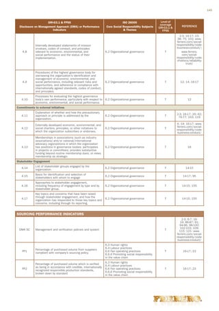 145



                      GRI-G3.1  FPSS                                            ISO 26000                     Level of
                                                                                                              coverage
  Disclosure on Management Approach (DMA) or Performance             Core Social Responsibility Subjects                      REFERENCE
                                                                                                             GRI-G3.1 
                         Indicators                                                Themes                      FPSS
                                                                                                                            2-3; 16-17; 23;
                                                                                                                           38; 75; 103; www.
                                                                                                                          ferrero.com/social-
             Internally developed statements of mission                                                                   responsibility/code-
             orvalues, codes of conduct, and principles                                                                   business-conduct/;
    4.8      relevant to economic, environmental, and                6.2 Organizational governance               T            www.ferrero.
             social performance and the status of their                                                                       com/social-
             implementation.                                                                                              responsibility/code-
                                                                                                                          of-ethics/reliability-
                                                                                                                                 trust/


             Procedures of the highest governance body for
             overseeing the organization’s identification and
             management of economic, environmental, and
    4.9      social performance, including relevant risks and        6.2 Organizational governance               T           12; 14; 16-17
             opportunities, and adherence or compliance with
             internationally agreed standards, codes of conduct,
             and principles.
             Processes for evaluating the highest governance
   4.10      body’s own performance, particularly with respect to    6.2 Organizational governance               T                 12
             economic, environmental, and social performance.
Commitments to external initiatives
             Explanation of whether and how the precautionary
                                                                                                                          2-3; 16-17; 20; 62;
   4.11      approach or principle is addressed by the               6.2 Organizational governance               T         76-77; 103; 119
             organization.

             Externally developed economic, environmental, and                                                            4; 14; 16-17; www.
                                                                                                                          ferrero.com/social-
   4.12      social charters, principles, or other initiatives to    6.2 Organizational governance               T        responsibility/code-
             which the organization subscribes or endorses.                                                                business-conduct/
             Memberships in associations (such as industry
             associations) and/or national/international
             advocacy organizations in which the organization
   4.13      has positions in governance bodies; participates        6.2 Organizational governance               T                 16
             in projects or committees; provides substantive
             funding beyond routine membership dues; or views
             membership as strategic.
Stakeholder Engagement
             List of stakeholder groups engaged by the
   4.14                                                              6.2 Organizational governance               T               14-15
             organization.
             Basis for identification and selection of
   4.15                                                              6.2 Organizational governance               T             14-17; 95
             stakeholders with whom to engage
             Approaches to stakeholder engagement,
   4.16      including frequency of engagement by type and by        6.2 Organizational governance               T            14-15; 155
             stakeholder group.
             Key topics and concerns that have been raised
             through stakeholder engagement, and how the
   4.17                                                              6.2 Organizational governance               T            14-15; 155
             organization has responded to those key topics and
             concerns, including through its reporting.


SOURCING PERFORMANCE INDICATORS
                                                                                                                              2-3; 6-7; 16-
                                                                                                                             19; 86-87; 91;
                                                                                                                            94-96; 98-100;
                                                                                                                             102-103; 109;
 DMA SC      Management and verification policies and system                                                     T          115; 121; www.
                                                                                                                          ferrero.com/social-
                                                                                                                          responsibility/code-
                                                                                                                           business-conduct/
                                                                     6.3 Human rights
                                                                     6.4 Labour practices
             Percentage of purchased volume from suppliers
    FP1                                                              6.6 Fair operating practices                T             16-17; 23
             compliant with company’s sourcing policy.
                                                                     6.6.6 Promoting social responsibility
                                                                     in the value chain
                                                                     6.3 Human rights
             Percentage of purchased volume which is verified
                                                                     6.4 Labour practices
             as being in accordance with credible, internationally
    FP2                                                              6.6 Fair operating practices                T             16-17; 23
             recognized responsible production standards,
                                                                     6.6.6 Promoting social responsibility
             broken down by standard
                                                                     in the value chain
 