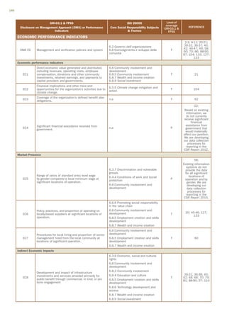 146



                            GRI-G3.1  FPSS                                             ISO 26000                     Level of
                                                                                                                     coverage
        Disclosure on Management Approach (DMA) or Performance              Core Social Responsibility Subjects                      REFERENCE
                                                                                                                    GRI-G3.1 
                               Indicators                                                 Themes                      FPSS
      ECONOMIC PERFORMANCE INDICATORS
                                                                                                                                  2-3; 9-11; 20-21;
                                                                            6.2 Governo dell’organizzazione                       30-31; 36-37; 40;
                                                                                                                                 42; 46-47; 49; 58;
       DMA EC      Management and verification policies and system          6.8 Coinvolgimento e sviluppo della         T        60; 70; 86; 88-90;
                                                                            comunità                                             97; 104; 110; 127;
                                                                                                                                         133
      Economic performance indicators
                   Direct economic value generated and distributed,         6.8 Community involvement and
                   including revenues, operating costs, employee            development
         EC1       compensation, donations and other community              6.8.3 Community involvement                 T                21
                   investments, retained earnings, and payments to          6.8.7 Wealth and income creation
                   capital providers and governments.                       6.8.9 Social investment
                   Financial implications and other risks and
                                                                            6.5.5 Climate change mitigation and
         EC2       opportunities for the organization’s activities due to                                               T               104
                                                                            action
                   climate change.
                   Coverage of the organization’s defined benefit plan
         EC3                                                                n.a                                         T                62
                   obligations.
                                                                                                                                          22;
                                                                                                                                 Based on existing
                                                                                                                                   information, we
                                                                                                                                   do not currently
                                                                                                                                 receive significant
                                                                                                                                       financial
                   Significant financial assistance received from                                                                 assistance from
         EC4                                                                n.a                                         P         government that
                   government.
                                                                                                                                  would materially
                                                                                                                                 affect our position.
                                                                                                                                 We are developing
                                                                                                                                 our data collection
                                                                                                                                    processes for
                                                                                                                                   reporting in the
                                                                                                                                 CSR Report 2012.
      Market Presence
                                                                                                                                          58;
                                                                                                                                 Existing information
                                                                                                                                   systems do not
                                                                            6.3.7 Discrimination and vulnerable                   provide the data
                                                                            groups                                                for all significant
                   Range of ratios of standard entry level wage                                                                      locations of
                                                                            6.4.4 Conditions of work and social
         EC5       by gender compared to local minimum wage at                                                          P         operation and by
                                                                            protection
                   significant locations of operation.                                                                             gender. We are
                                                                            6.8 Community involvement and                           developing our
                                                                            development                                            data collection
                                                                                                                                    processes for
                                                                                                                                   reporting in the
                                                                                                                                 CSR Report 2015.
                                                                            6.6.6 Promoting social responsibility
                                                                            in the value chain
                   Policy, practices, and proportion of spending on         6.8 Community involvement and
                                                                            development                                           20; 45-46; 127;
         EC6       locally-based suppliers at significant locations of                                                  T              133
                   operation.                                               6.8.5 Employment creation and skills
                                                                            development
                                                                            6.8.7 Wealth and income creation
                                                                            6.8 Community involvement and
                   Procedures for local hiring and proportion of senior     development
         EC7       management hired from the local community at             6.8.5 Employment creation and skills        T                60
                   locations of significant operation.                      development
                                                                            6.8.7 Wealth and income creation
      Indirect Economic impacts
                                                                            6.3.9 Economic, social and cultural
                                                                            rights
                                                                            6.8 Community involvement and
                                                                            development
                                                                            6.8.3 Community involvement
                   Development and impact of infrastructure
                   investments and services provided primarily for          6.8.4 Education and culture                           30-31; 36-38; 40;
         EC8                                                                                                            T        42; 48; 68; 70; 79;
                   public benefit through commercial, in kind, or pro       6.8.5 Employment creation and skills                 81; 88-90; 97; 110
                   bono engagement                                          development
                                                                            6.8.6 Technology development and
                                                                            access
                                                                            6.8.7 Wealth and income creation
                                                                            6.8.9 Social investment
 