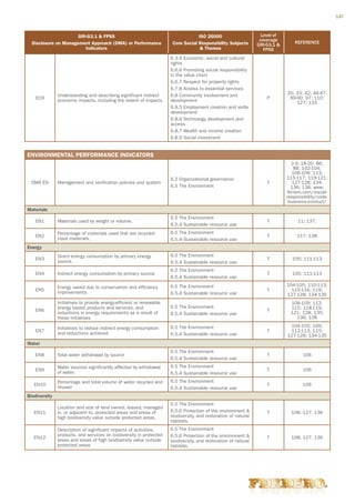 147



                      GRI-G3.1  FPSS                                              ISO 26000                       Level of
                                                                                                                  coverage
  Disclosure on Management Approach (DMA) or Performance               Core Social Responsibility Subjects                       REFERENCE
                                                                                                                 GRI-G3.1 
                         Indicators                                                  Themes                        FPSS
                                                                      6.3.9 Economic, social and cultural
                                                                      rights
                                                                      6.6.6 Promoting social responsibility
                                                                      in the value chain
                                                                      6.6.7 Respect for property rights
                                                                      6.7.8 Access to essential services
               Understanding and describing significant indirect      6.8 Community involvement and                           20; 33; 42; 46-47;
    EC9                                                                                                              P         89-90; 97; 110;
               economic impacts, including the extent of impacts.     development                                                 127; 133
                                                                      6.8.5 Employment creation and skills
                                                                      development
                                                                      6.8.6 Technology development and
                                                                      access
                                                                      6.8.7 Wealth and income creation
                                                                      6.8.9 Social investment
6.6.6 Promuovere la responsabilità sociale nella catena del valore
ENVIRONMENTAL PERFORMANCE INDICATORS
                                                                                                                                2-3; 18-20; 86;
                                                                                                                                  88; 102-104;
                                                                                                                                 106-109; 113;
                                                                      6.2 Organizational governance                           115-117; 119-121;
  DMA EN       Management and verification policies and system                                                       T           127-128; 134-
                                                                      6.5 The Environment                                       136; 138; www.
                                                                                                                              ferrero.com/social-
                                                                                                                              responsibility/code-
                                                                                                                               business-conduct/
Materials
                                                                      6.5 The Environment
    EN1        Materials used by weight or volume.                                                                   T             11; 137;
                                                                      6.5.4 Sustainable resource use
               Percentage of materials used that are recycled         6.5 The Environment
    EN2                                                                                                              T             117; 138
               input materials.                                       6.5.4 Sustainable resource use
Energy
               Direct energy consumption by primary energy            6.5 The Environment
    EN3                                                                                                              T          105; 111-113
               source.                                                6.5.4 Sustainable resource use
                                                                      6.5 The Environment
    EN4        Indirect energy consumption by primary source                                                         T          105; 111-113
                                                                      6.5.4 Sustainable resource use

               Energy saved due to conservation and efficiency        6.5 The Environment                                     104-105; 110-113;
    EN5                                                                                                              T          115-116; 119;
               improvements                                           6.5.4 Sustainable resource use                          127-128; 134-135
               Initiatives to provide energy-efficient or renewable                                                             108-109; 112;
               energy based products and services, and                6.5 The Environment                                       115; 118-119;
    EN6                                                                                                              T          121; 128; 135-
               reductions in energy requirements as a result of       6.5.4 Sustainable resource use
               these initiatives                                                                                                  136; 138

               Initiatives to reduce indirect energy consumption      6.5 The Environment                                      104-105; 109;
    EN7                                                                                                              T         112-113; 115;
               and reductions achieved                                6.5.4 Sustainable resource use                          127-128; 134-135
Water
                                                                      6.5 The Environment
    EN8        Total water withdrawal by source                                                                      T               106
                                                                      6.5.4 Sustainable resource use
               Water sources significantly affected by withdrawal     6.5 The Environment
    EN9                                                                                                              T               106
               of water.                                              6.5.4 Sustainable resource use
               Percentage and total volume of water recycled and      6.5 The Environment
   EN10                                                                                                              T               106
               reused                                                 6.5.4 Sustainable resource use
Biodiversity
                                                                      6.5 The Environment
               Location and size of land owned, leased, managed
   EN11        in, or adjacent to, protected areas and areas of       6.5.6 Protection of the environment           T          108; 127; 136
               high biodiversity value outside protected areas.       biodiversity, and restoration of natural
                                                                      habitats
               Description of significant impacts of activities,      6.5 The Environment
               products, and services on biodiversity in protected    6.5.6 Protection of the environment 
   EN12                                                                                                              T          108; 127; 136
               areas and areas of high biodiversity value outside     biodiversity, and restoration of natural
               protected areas                                        habitats
 
