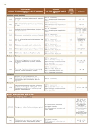 148



                            GRI-G3.1  FPSS                                           ISO 26000                    Level of
                                                                                                                  coverage
        Disclosure on Management Approach (DMA) or Performance            Core Social Responsibility Subjects                     REFERENCE
                                                                                                                 GRI-G3.1 
                               Indicators                                               Themes                     FPSS
      Emissions, effluents and waste
                                                                         6.5 The Environment
                   Total direct and indirect greenhouse gas emissions
         EN16                                                            6.5.5 Climate change mitigation and         T             105; 113
                   by weight
                                                                         action
                                                                         6.5 The Environment
                   Other relevant indirect greenhouse gas emissions
         EN17                                                            6.5.5 Climate change mitigation and         T              120-121
                   by weight
                                                                         action
                                                                         6.5 The Environment                                  88; 103-105; 109;
                   Initiatives to reduce greenhouse gas emissions and                                                         112-113; 115-116;
         EN18                                                            6.5.5 Climate change mitigation and         T        119-121; 127-128;
                   reductions achieved
                                                                         action                                                   134; 136
                                                                         6.5 The Environment
         EN19      Emissions of ozone-depleting substances by weight                                                 T                105
                                                                         6.5.3 Prevention of pollution
                                                                                                                                Ferrero doesn’t
                   NO, SO, and other significant air emissions by type   6.5 The Environment                                     produce other
         EN20                                                                                                       NA
                   and weight                                            6.5.3 Prevention of pollution                           significant air
                                                                                                                                   emissions
                                                                         6.5 The Environment
         EN21      Total water discharge by quality and destination                                                  T                106
                                                                         6.5.3 Prevention of pollution
                                                                         6.5 The Environment
         EN22      Total weight of waste by type and disposal method                                                 T           107; 127-128
                                                                         6.5.3 Prevention of pollution
                                                                         6.5 The Environment
         EN23      Total number and volume of significant spills                                                     T                107
                                                                         6.5.3 Prevention of pollution
      Products and Services
                                                                         6.5 The Environment
                   Initiatives to mitigate environmental impacts         6.5.4 Sustainable resource use
                                                                                                                                117-118; 128;
         EN26      of products and services, and extent of impact        6.6.6 Promoting social responsibility       T            138-139
                   mitigation                                            in the value chain
                                                                         6.7.5 Sustainable consumption
                                                                         6.5 The Environment
                   Percentage of products sold and their packaging       6.5.3 Prevention of pollution
         EN27                                                                                                        T             118; 138
                   materials that are reclaimed by category              6.5.4 Sustainable resource use
                                                                         6.7.5 Sustainable consumption
      Compliance
                   Monetary value of significant fines and
                   total number of non-monetary sanctions for
         EN28                                                            6.5 The Environment                         T                 22
                   noncompliance with environmental laws and
                   regulations
      Transports

                   Significant environmental impacts of transporting     6.5 The Environment
                   products and other goods and materials used for       6.5.4 Sustainable resource use
         EN29                                                                                                        T        120-121; 128; 136
                   the organization’s operations, and transporting       6.6.6 Promoting social responsibility
                   members of the workforce                              in the value chain


      SOCIAL PERFORMANCE INDICATORS
      Labour Practices and Decent Work
                                                                                                                                2-3; 18-19; 50;
                                                                                                                                52; 54; 57-62;
                                                                                                                               64; 67-69; 71-72;
                                                                                                                                124-125; 130;
                                                                         6.2 Organizational governance                         132; www.ferrero.
                                                                                                                                  com/social-
                                                                         6.4 Labour Practices                                 responsibility/code-
        DMA LA     Management and verification policies and system                                                   T
                                                                         6.3.10 Fundamental principles and                    business-conduct/;
                                                                         rights at work-                                          www.ferrero.
                                                                                                                                  com/social-
                                                                                                                              responsibility/code-
                                                                                                                              of-ethics/reliability-
                                                                                                                                     trust/
      Employment
                                                                         6.4 Labour Practices
                   Total workforce by employment type, employment                                                               11; 52; 54-56;
         LA1                                                             6.4.3 Employment and employment             T            124; 129
                   contract, and region, broken down by gender.
                                                                         relationships
 