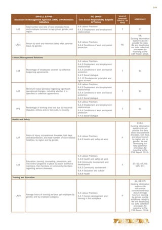 149



                      GRI-G3.1  FPSS                                         ISO 26000                   Level of
                                                                                                         coverage
  Disclosure on Management Approach (DMA) or Performance          Core Social Responsibility Subjects                    REFERENCE
                                                                                                        GRI-G3.1 
                         Indicators                                             Themes                    FPSS
             Total number and rate of new employee hires          6.4 Labour Practices
   LA2       and employee turnover by age group, gender, and      6.4.3 Employment and employment           T                57
             region.                                              relationships
                                                                                                                              58;
                                                                                                                     Existing information
                                                                                                                       systems do not
                                                                  6.4 Labour Practices                                provide the data.
             Return to work and retention rates after parental
   LA15                                                           6.4.4 Conditions of work and social      NC         We are developing
             leave, by gender.
                                                                  protection                                         our data collection
                                                                                                                        processes for
                                                                                                                       reporting in the
                                                                                                                     CSR Report 2015.
Labour/Management Relations
                                                                  6.4 Labour Practices
                                                                  6.4.3 Employment and employment
                                                                  relationships
             Percentage of employees covered by collective        6.4.4 Conditions of work and social
   LA4                                                                                                      T                61
             bargaining agreements.                               protection
                                                                  6.4.5 Social dialogue
                                                                  6.3.10 Fundamental principles and
                                                                  rights at work
                                                                  6.4 Labour Practices
                                                                  6.4.3 Employment and employment
             Minimum notice period(s) regarding significant       relationships
   LA5       operational changes, including whether it is                                                   T                61
             specified in collective agreements.                  6.4.4 Conditions of work and social
                                                                  protection
                                                                  6.4.5 Social dialogue
                                                                  6.4 Labour Practices
                                                                  6.4.3 Employment and employment
             Percentage of working time lost due to industrial    relationships
   FP3                                                                                                      T                61
             disputes, strikes and/or lock-outs, by country       6.4.4 Conditions of work and social
                                                                  protection
                                                                  6.4.5 Social dialogue
Health and Safety
                                                                                                                            63-64;
                                                                                                                     Existing information
                                                                                                                       systems do not
                                                                                                                       provide the data
                                                                                                                     about occupational
             Rates of injury, occupational diseases, lost days,                                                      diseases, lost days,
                                                                  6.4 Labour Practices                                and absenteeism
   LA7       and absenteeism, and total number of work related                                              P
             fatalities, by region and by gender.                 6.4.6 Health and safety at work                      by region and by
                                                                                                                        gender. We are
                                                                                                                        developing our
                                                                                                                        data collection
                                                                                                                         processes for
                                                                                                                       reporting in the
                                                                                                                     CSR Report 2015..
                                                                  6.4 Labour Practices
                                                                  6.4.6 Health and safety at work
             Education, training, counseling, prevention, and     6.8 Community involvement and
             risk-control programs in place to assist workforce   development                                          37; 62; 67; 69;
   LA8                                                                                                      T            125; 131
             members, their families, or community members
             regarding serious diseases.                          6.8.3 Community involvement
                                                                  6.8.4 Education and culture
                                                                  6.8.8 Health
Training and Education
                                                                                                                         44; 64; 67;
                                                                                                                     Existing information
                                                                                                                         systems do
                                                                                                                         not provide
                                                                                                                      consolidated data
                                                                  6.4 Labour Practices                                  about average
             Average hours of training per year per employee by                                                        hours of training
   LA10                                                           6.4.7 Human development and               P
             gender, and by employee category.                                                                        by gender, and by
                                                                  training in the workplace                          employee category.
                                                                                                                      We are developing
                                                                                                                     our data collection
                                                                                                                        processes for
                                                                                                                       reporting in the
                                                                                                                     CSR Report 2014.
 