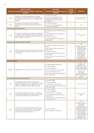 150



                            GRI-G3.1  FPSS                                         ISO 26000                     Level of
                                                                                                                 coverage
        Disclosure on Management Approach (DMA) or Performance          Core Social Responsibility Subjects                      REFERENCE
                                                                                                                GRI-G3.1 
                               Indicators                                             Themes                      FPSS
                                                                        6.4 Labour Practices
                   Programs for skills management and lifelong
                   learning that support the continued employability    6.4.7 Human development and                          30-31; 36; 38-40;
         LA11                                                           training in the workplace 6.8.5             T
                   of employees and assist them in managing career                                                            44; 64-67; 131
                   endings.                                             Employment creation and skills
                                                                        development
                   Percentage of employees receiving regular            6.4 Labour Practices
         LA12      performance and career development reviews, by       6.4.7 Human development and                 T                 59
                   gender.                                              training in the workplace
      Diversity and Equal Opportunity
                                                                        6.3.7 Discrimination and vulnerable
                                                                        groups
                   Composition of governance bodies and breakdown       6.3.10 Fundamental principles and
                   of employees per employee category according to      rights at work                                        55-56; 71; 125;
         LA13                                                                                                       T
                   gender, age group, minority group membership, and                                                               132
                   other indicators of diversity.                       6.4 Labour Practices
                                                                        6.4.3 Employment and employment
                                                                        relationships
      Equal Remuneration for Women and Men
                                                                                                                                      59;
                                                                        6.3.7 Discrimination and vulnerable
                                                                        groups                                               Existing information
                                                                                                                               systems do not
                                                                        6.3.10 Fundamental principles and                      provide the data
                   Ratio of basic salary and remuneration of women to   rights at work                                        for all significant
         LA14      men by employee category, by significant locations   6.4 Labour Practices                        P            locations of
                   of operation.                                                                                              operation. We are
                                                                        6.4.3 Employment and employment                         developing our
                                                                        relationships                                           data collection
                                                                        6.4.4 Conditions of work and social                     processes for
                                                                        protection                                             reporting in the
                                                                                                                             CSR Report 2015.
      Human Rights
                                                                                                                               2-3; 16-17; 20;
                                                                        6.2 Organizational governance                           23; 86-87; 92-
                                                                                                                               94; 96-99; www.
                                                                        6.3 Human Rights                                     ferrero.com/social-
                                                                        6.3.3 Due Diligence                                  responsibility/code-
       DMA HR      Management and verification policies and system      6.3.4 Human rights risk situations          T        business-conduct/;
                                                                        6.3.6 Resolving grievances                               www.ferrero.
                                                                                                                                 com/social-
                                                                        6.6.6 Promoting social responsibility                responsibility/code-
                                                                        in the value chain                                   of-ethics/reliability-
                                                                                                                                    trust/
      Investments and procurement practices
                                                                        6.3 Human Rights
                   Percentage and total number of significant           6.3.3 Due diligence
                   investment agreements and contracts that include
         HR1                                                            6.3.5 Avoidance of complicity               T           16-17; 87; 96
                   clauses incorporating human rights concerns, or
                   that have undergone human rights screening.          6.6.6 Promoting social responsibility
                                                                        in the value chain
                                                                        6.3 Human Rights
                                                                        6.3.3 Due diligence
                   Percentage of significant suppliers, contractors,    6.3.5 Avoidance of complicity
                                                                                                                               16-17; 23; 87;
         HR2       and other business partners that have undergone      6.4.3 Employment and employment             T              96-97
                   human rights screening, and actions taken.           relationships
                                                                        6.6.6 Promoting social responsibility
                                                                        in the value chain
                                                                                                                                    22; 64;
                                                                                                                             Existing information
                                                                                                                                 systems do
                                                                                                                                  not provide
                                                                                                                              consolidated data
                   Total hours of employee training on policies and                                                          about Total hours of
                   procedures concerning aspects of human rights        6.3 Human Rights                                      employee training
         HR3                                                                                                        P
                   that are relevant to operations, including the       6.3.5 Avoidance of complicity                         concerning aspect
                   percentage of employees trained.                                                                            of human right.
                                                                                                                              We are developing
                                                                                                                              our data collection
                                                                                                                                processes for
                                                                                                                               reporting in the
                                                                                                                              CSR Report 2014.
 