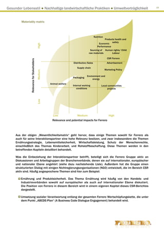 Gesunder Lebensstil ● Nachhaltige landwirtschaftliche Praktiken ● Umweltverträglichkeit                                    15




         Materiality matrix



                                                                                            Nutrition
                                                                                                   Products health and
                                                                                                         safety
                                                                                              Economic
                                             High

                                                                                            Performance
                                                                                      Sourcing of Human rights/ Child
                                                                                     raw materials       Labour

                                                                                                          CSR Ferrero
                Relevance for Stakeholders




                                                                       Distribution/Sales                 Advertisement
                                                                          Supply chain
                                                                                                        Marketing Policy
                                             Medium




                                                                                    Environment and
                                                                       Packaging
                                                                                         energy
                                                      Animal welfare
                                                                       Internal working            Local communities
                                                                          conditions                    projects
                                             Low




                                                        Low                Medium                          High
                                                       Relevance and potential impacts for Ferrero




     Aus der obigen „Wesentlichkeitsmatrix“ geht hervor, dass einige Themen sowohl für Ferrero als
     auch für seine Interaktionspartner eine hohe Relevanz besitzen, und zwar insbesondere die Themen
     Ernährungsstrategie, Lebensmittelsicherheit, Wirtschaftsleistung, Schutz der Menschenrechte,
     einschließlich des Themas Kinderarbeit, und Rohstoffbeschaffung. Diese Themen werden in den
     betreffenden Kapiteln detailliert behandelt.

     Was die Einbeziehung der Interaktionspartner betrifft, beteiligt sich die Ferrero Gruppe aktiv an
     Diskussionen und Arbeitsgruppen der Branchenverbände, denen sie auf internationaler, europäischer
     und nationaler Ebene angehört (siehe dazu nachstehende Liste). Außerdem hat die Gruppe einen
     strukturierten Dialog mit einigen Nichtregierungsorganisationen (NGO) entwickelt, die im Bereich CSR
     aktiv sind. Häufig angesprochene Themen sind hier zum Beispiel:

         Ernährung und Produktsicherheit. Das Thema Ernährung wird häufig von den Handels- und
         Industrieverbänden sowohl auf europäischer als auch auf internationaler Ebene diskutiert.
         Die Position von Ferrero in diesem Bereich wird in einem eigenen Kapitel dieses CSR-Berichtes
         dargestellt.

         Umsetzung sozialer Verantwortung entlang der gesamten Ferrero Wertschöpfungskette, die unter
         dem Punkt „ABCDE-Plan“ (A Business Code Dialogue Engagement) behandelt wird.
 