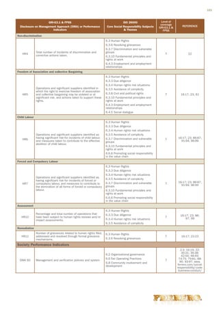 151



                      GRI-G3.1  FPSS                                               ISO 26000                     Level of
                                                                                                                 coverage
  Disclosure on Management Approach (DMA) or Performance                Core Social Responsibility Subjects                     REFERENCE
                                                                                                                GRI-G3.1 
                         Indicators                                                   Themes                      FPSS
Non-discrimination
                                                                        6.3 Human Rights
                                                                        6.3.6 Resolving grievances
                                                                        6.3.7 Discrimination and vulnerable
               Total number of incidents of discrimination and          groups
   HR4                                                                                                              T                22
               corrective actions taken.                                6.3.10 Fundamental principles and
                                                                        rights at work
                                                                        6.4.3 Employment and employment
                                                                        relationships
Freedom of Association and collective Bargaining
                                                                        6.3 Human Rights
                                                                        6.3.3 Due diligence
                                                                        6.3.4 Human rights risk situations
               Operations and significant suppliers identified in       6.3.5 Avoidance of complicity
               which the right to exercise freedom of association
   HR5         and collective bargaining may be violated or at          6.3.8 Civil and political rights            T          16-17; 23; 61
               significant risk, and actions taken to support these     6.3.10 Fundamental principles and
               rights.                                                  rights at work
                                                                        6.4.3 Employment and employment
                                                                        relationships
                                                                        6.4.5 Social dialogue
Child Labour
                                                                        6.3 Human Rights
                                                                        6.3.3 Due diligence
                                                                        6.3.4 Human rights risk situations
               Operations and significant suppliers identified as       6.3.5 Avoidance of complicity
               having significant risk for incidents of child labour,   6.3.7 Discrimination and vulnerable                  16-17; 23; 86-87;
   HR6                                                                                                              T
               and measures taken to contribute to the effective        groups                                                 91-94; 96-99
               abolition of child labour.
                                                                        6.3.10 Fundamental principles and
                                                                        rights at work
                                                                        6.6.6 Promoting social responsibility
                                                                        in the value chain
Forced and Compulsory Labour
                                                                        6.3 Human Rights
                                                                        6.3.3 Due diligence
                                                                        6.3.4 Human rights risk situations
               Operations and significant suppliers identified as
                                                                        6.3.5 Avoidance of complicity
               having significant risk for incidents of forced or
                                                                        6.3.7 Discrimination and vulnerable                  16-17; 23; 86-87;
   HR7         compulsory labour, and measures to contribute to                                                     T          91-94; 96-99
               the elimination of all forms of forced or compulsory     groups
               labour.                                                  6.3.10 Fundamental principles and
                                                                        rights at work
                                                                        6.6.6 Promoting social responsibility
                                                                        in the value chain
Assessment
                                                                        6.3 Human Rights
               Percentage and total number of operations that           6.3.3 Due diligence                                    16-17; 23; 86;
   HR10        have been subject to human rights reviews and/or                                                     T
                                                                        6.3.4 Human rights risk situations                         97; 99
               impact assessments.
                                                                        6.3.5 Avoidance of complicity
Remediation
               Number of grievances related to human rights filed,      6.3 Human Rights
   HR11        addressed and resolved through formal grievance                                                      T           16-17; 22-23
               mechanisms.                                              6.3.6 Resolving grievances

Society Performance Indicators
                                                                                                                               2-3; 16-19; 22;
                                                                                                                                30-31; 36-38;
                                                                        6.2 Organizational governance                           42-44; 48-49;
                                                                        6.6 Fair Operating Practices                          74-75; 79-81; 88-
 DMA SO        Management and verification policies and system                                                      T
                                                                        6.8 Community involvement and                          90; 93-97; www.
                                                                        development                                          ferrero.com/social-
                                                                                                                             responsibility/code-
                                                                                                                              business-conduct/
 