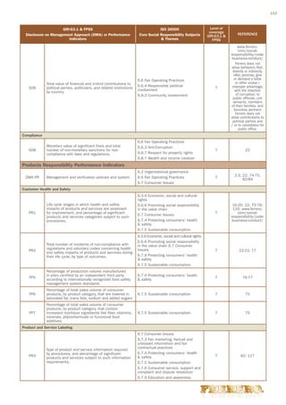 153



                      GRI-G3.1  FPSS                                                ISO 26000                         Level of
                                                                                                                      coverage
  Disclosure on Management Approach (DMA) or Performance                 Core Social Responsibility Subjects                          REFERENCE
                                                                                                                     GRI-G3.1 
                         Indicators                                                    Themes                          FPSS
                                                                                                                                       www.ferrero.
                                                                                                                                        com/social-
                                                                                                                                  responsibility/code-
                                                                                                                                   business-conduct/
                                                                                                                                      Ferrero does not
                                                                                                                                   allow behaviors that,
                                                                                                                                    directly or indirectly,
                                                                                                                                    offer, promise, give
                                                                        6.6 Fair Operating Practices                                 or demand a bribe
             Total value of financial and in-kind contributions to                                                                    or other undue /
                                                                        6.6.4 Responsible political                                improper advantage,
   SO6       political parties, politicians, and related institutions                                                    T
                                                                        involvement                                                  with the intention
             by country.
                                                                        6.8.3 Community involvement                                   of corruption, to
                                                                                                                                    public officials, civil
                                                                                                                                    servants, members
                                                                                                                                   of their families, and
                                                                                                                                     business partners
                                                                                                                                      Ferrero does not
                                                                                                                                  allow contributions to
                                                                                                                                    political parties and
                                                                                                                                  / or to candidates for
                                                                                                                                        public office.
Compliance
                                                                        6.6 Fair Operating Practices
             Monetary value of significant fines and total              6.6.3 Anti-Corruption
   SO8       number of non-monetary sanctions for non-                                                                   T                  22
             compliance with laws and regulations.                      6.6.7 Respect for property rights
                                                                        6.8.7 Wealth and income creation
Products Responsibility Performance Indicators
                                                                        6.2 Organizational governance
                                                                                                                                    2-3; 22; 74-75;
 DMA PR      Management and verification policies and system            6.6 Fair Operating Practices                     T               82-84
                                                                        6.7 Consumer Issues
Customer Health and Safety
                                                                        6.3.9 Economic, social and cultural
                                                                        rights
             Life cycle stages in which health and safety               6.6.6 Promoting social responsibility                      16-20; 22; 75-78;
             impacts of products and services are assessed              in the value chain                                         116; www.ferrero.
   PR1       for improvement, and percentage of significant                                                              T            com/social-
                                                                        6.7 Consumer Issues                                       responsibility/code-
             products and services categories subject to such
             procedures.                                                6.7.4 Protecting consumers’ health                         business-conduct/
                                                                         safety
                                                                        6.7.5 Sustainable consumption
                                                                        6.3.9 Economic, social and cultural rights
                                                                        6.6.6 Promoting social responsibility
             Total number of incidents of non-compliance with           in the value chain 6.7 Consumer
             regulations and voluntary codes concerning health          Issues
   PR2                                                                                                                   T              22-23; 77
             and safety impacts of products and services during
             their life cycle, by type of outcomes.                     6.7.4 Protecting consumers’ health
                                                                         safety
                                                                        6.7.5 Sustainable consumption
             Percentage of production volume manufactured
             in sites certified by an independent third party           6.7.4 Protecting consumers’ health
   FP5                                                                                                                   T                76-77
             according to internationally recognized food safety         safety
             management system standards
             Percentage of total sales volume of consumer
   FP6       products, by product category, that are lowered in         6.7.5 Sustainable consumption                    T                  75
             saturated fat, trans fats, sodium and added sugars
             Percentage of total sales volume of consumer
             products, by product category, that contain
   FP7       increased nutritious ingredients like fiber, vitamins,     6.7.5 Sustainable consumption                    T                  75
             minerals, phytochemicals or functional food
             additives.
Product and Service Labeling
                                                                        6.7 Consumer Issues
                                                                        6.7.3 Fair marketing, factual and
                                                                        unbiased information and fair
                                                                        contractual practices
             Type of product and service information required
             by procedures, and percentage of significant               6.7.4 Protecting consumers’ health
   PR3                                                                   safety                                         T               82; 117
             products and services subject to such information
             requirements.                                              6.7.5 Sustainable consumption
                                                                        6.7.6 Consumer service, support and
                                                                        complaint and dispute resolution
                                                                        6.7.9 Education and awareness
 