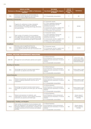 154



                            GRI-G3.1  FPSS                                            ISO 26000                      Level of
                                                                                                                     coverage
        Disclosure on Management Approach (DMA) or Performance             Core Social Responsibility Subjects                       REFERENCE
                                                                                                                    GRI-G3.1 
                               Indicators                                                Themes                       FPSS
                   Policies and practices on communication to
          FP8      consumers about ingredients and nutritional            6.7.5 Sustainable consumption                 T                 82
                   information beyond legal requirements.
      Marketing communication
                                                                          6.7 Consumer Issues
                                                                          6.7.3 Fair marketing, factual and
                   Programs for adherence to laws, standards,             unbiased information and fair
                   and voluntary codes related to marketing               contractual practices
         PR6                                                                                                            T               82-84
                   communications, including advertising, promotion,
                   and sponsorship.                                       6.7.6 Consumer service, support and
                                                                          complaint and dispute resolution
                                                                          6.7.9 Education and awareness
                                                                          6.7 Consumer Issues
                                                                          6.7.3 Fair marketing, factual and
                   Total number of incidents of non-compliance            unbiased information and fair
                   with regulations and voluntary codes concerning        contractual practices
         PR7                                                                                                            T             23; 82-84
                   marketing communications, including advertising,
                   promotion, and sponsorship by type of outcomes.        6.7.6 Consumer service, support and
                                                                          complaint and dispute resolution
                                                                          6.7.9 Education and awareness
      Compliance
                   Monetary value of significant fines for                6.7 Consumer Issues
                   noncompliance with laws and regulations
         PR9                                                              6.7.6 Consumer service, support and           T               22-23
                   concerning the provision and use of products and
                   services.                                              complaint and dispute resolution



      ANIMAL WELFARE PERFORMANCE INDICATORS
                                                                          4.4 Ethical behavior
                                                                          6.5.6 Protection of the environment,                     16-19; 95; www.
                                                                                                                                 ferrero.com/social-
       DMA AW      Management and verification policies and system        biodiversity and restoration of natural       T        responsibility/code-
                                                                          habitats                                                business-conduct/
                                                                          6.7.5 Sustainable consumption
      Breeding and Genetics
                                                                          4.4 Ethical behavior
                                                                          6.5.6 Protection of the environment,
                   Percentage and total of animals raised and/or                                                                 Ferrero doesn’t roast
          FP9                                                             biodiversity and restoration of natural      NA
                   processed, by species and breed type.                                                                          or process animals.
                                                                          habitats
                                                                          6.7.5 Sustainable consumption
      Animal Husbandry
                                                                          4.4 Ethical behavior
                   Policies and practices, by species and breed type,     6.5.6 Protection of the environment,
                                                                                                                                 Ferrero doesn’t roast
         FP10      related to physical alterations and the use of         biodiversity and restoration of natural      NA         or process animals.
                   anaesthetic                                            habitats
                                                                          6.7.5 Sustainable consumption
                                                                          4.4 Ethical behavior
                   Percentage and total of animals raised and/or          6.5.6 Protection of the environment,
                                                                                                                                 Ferrero doesn’t roast
         FP11      processed, by species and breed type, per housing      biodiversity and restoration of natural      NA         or process animals.
                   type.                                                  habitats
                                                                          6.7.5 Sustainable consumption
                                                                          4.4 Ethical behavior
                   Policies and practices on antibiotic, anti-            6.5.6 Protection of the environment,                      Ferrero doesn’t
         FP12      inflammatory, hormone, and/or growth promotion         biodiversity and restoration of natural      NA          roast or process
                   treatments, by species and breed type.                 habitats                                                     animals.
                                                                          6.7.5 Sustainable consumption
      Transportation, Handling, and Slaughter

                   Total number of incidents of non-compliance with       4.4 Ethical behavior
                   laws and regulations, and adherence with voluntary     6.5.6 Protection of the environment,                      Ferrero doesn’t
         FP13      standards related to transportation, handling, and     biodiversity and restoration of natural      NA          roast or process
                   slaughter practices for live terrestrial and aquatic   habitats                                                     animals.
                   animals.                                               6.7.5 Sustainable consumption
 