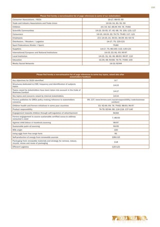 155


                                Please find hereby a non-exhaustive list of page references to some of our stakeholders
Consumer Associations / NGOs                                                                              16-17; 88-93; 95
Trade and Industry Associations and Trade Union                                                        14-16; 61; 81; 91; 95
Children                                                                                          23; 33; 42; 48-49; 69; 74; 79-84
Scientific Communities                                                                      14-15; 30-35; 37; 40; 68; 74; 100; 115; 117
Consumers                                                                                    14-15; 18-19; 22; 74-75; 79-82; 117; 121
Employees                                                                                     2-3; 14-15; 21; 30-31; 36-39; 44; 52-72
Distributors / Retailers / Logistics                                                                    14-17; 75; 120-121
Sport Federations (Kinder + Sport)                                                                             79-80
Suppliers                                                                                        14-17; 75; 86-100; 115; 120-121
International/European and National Institutions                                                      14-15; 22; 81; 93; 95-97
Local Institution                                                                              14-15; 31; 34; 46; 88-93; 96-97; 110
Education                                                                                       31-35; 48; 64-68; 74-75; 79-80; 100
Media/Social Networks                                                                                      14-15; 82-84




                           Please find hereby a non-exhaustive list of page references to some key topics, raised also after
                                                               stakeholders feedback
Key objectives for 2020 identified                                                                               6-7
Structures dedicated to CSR, frequency and identification of subjects
                                                                                                               14-15
topics
Topics raised by stakeholders have been taken into account in the Code of
                                                                                                               14-17
Business Conduct
Key topics and concerns raised by internal stakeholders                                                        14-15
Ferrero publishes its GMOs policy making reference to stakeholders                 99; 137; www.ferrero.com/social-responsibility/code-business-
concerns                                                                                                   conduct/
Children health and Ferrero initiatives in some poor countries                                 33; 42-49; 69; 74; 79-82; 88-93; 96-97
Product responsibility                                                                          74-78; 82-84; 86; 116-118; 137-140
Engagement towards children through self-regulation of advertisement                                           82-84
Ferrero engagement to source sustainable certified cocoa to address
                                                                                                              7; 86-93
consumer’s need
Against child labour in hazelnuts sourcing                                                                     96-97
Sustainable palm oil sourcing                                                                                  94-95
Milk origin                                                                                                     100
Using eggs from free range hens                                                                                  95
Self-production of energy from renewable sources                                                              108-110
Packaging from renewable materials and strategy for remove, reduce,
                                                                                                                118
recycle, renew and reuse of packaging
Efficient Logistics                                                                                           120-121
 