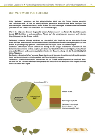Gesunder Lebensstil ● Nachhaltige landwirtschaftliche Praktiken ● Umweltverträglichkeit                       21




     DER MEHRWERT VON FERRERO


     Unter „Mehrwert“ verstehen wir den wirtschaftlichen Wert, den die Ferrero Gruppe generiert
     Der „Nettomehrwert“ ist der im Bezugszeitraum generierte wirtschaftliche Wert, abzüglich der
     Abschreibungen und Betriebskosten, wobei letztere auch die Zahlungen an Lieferanten einschließen
     (vor allem für den Einkauf von Rohstoffen und Dienstleistungen).

     Wie in der folgenden Graphik dargestellt, ist der „Nettomehrwert“ von Ferrero für das Referenzjahr
     dieses CSR-Berichtes in unterschiedlicher Weise auf die verschiedenen externen und internen
     Interaktionspartner der Gruppe verteilt.

     Der Posten „Personal“ umfasst alle Arten von Lohn, Gehalt oder Vergütung, die die Mitarbeiter für ihre
     Arbeit erhalten, einschließlich der von der Gruppe aufgewendeten Sozialversicherungsabgaben. Zu dem
     Posten „Kapitalvergütung“ gehören Dividendenausschüttungen sowie Zinsaufwendungen.
     Der Posten „Öffentlicher Sektor“ umfasst den Betrag, den die Gruppe an Behörden zu zahlen hat, also
     Einkommensteuern und andere Abgaben, die direkt auf das Unternehmensvermögen zurückzuführen
     sind, außer Steuern und anderen zusätzliche Kosten im Zusammenhang mit der Geschäftstätigkeit
     (Zölle/Abgaben).
     Der Posten „Gemeinschaften“ umfasst Zuwendungen und Spenden, Investitionen in Projekte sozialer
     Natur und Kooperationen mit Universitäten und Forschungseinrichtungen.
     Der Posten „Unternehmenssystem“ enthält den von der Gruppe einbehaltenen wirtschaftlichen Wert,
     der sich aus der Differenz zwischen dem generierten wirtschaftlichen Wert und dem ausgeschütteten
     wirtschaftlichen Wert ergibt.




                                     Abschreibungen 3,9 %




                                                                           Personal 53,8 %


                                 Nettomehrwert
             Klassifizierte          28,8 %
            Betriebskosten
                67,3 %                                                     Kapitalvergütung 24,9 %

                                                                           Öffentlicher Sektor 14,6 %
                                                                           Gemeinschaften 1,1 %
                                                                           Unternehmenssystem 5,6 %
 