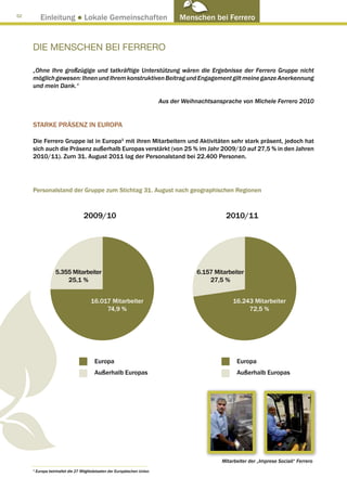 52
           Einleitung ● Lokale Gemeinschaften                                      Menschen bei Ferrero


     DIE MENSCHEN BEI FERRERO

     „Ohne Ihre großzügige und tatkräftige Unterstützung wären die Ergebnisse der Ferrero Gruppe nicht
     möglich gewesen: Ihnen und Ihrem konstruktiven Beitrag und Engagement gilt meine ganze Anerkennung
     und mein Dank.“

                                                                            Aus der Weihnachtsansprache von Michele Ferrero 2010


     STARKE PRÄSENZ IN EUROPA

     Die Ferrero Gruppe ist in Europa1 mit ihren Mitarbeitern und Aktivitäten sehr stark präsent, jedoch hat
     sich auch die Präsenz außerhalb Europas verstärkt (von 25 % im Jahr 2009/10 auf 27,5 % in den Jahren
     2010/11). Zum 31. August 2011 lag der Personalstand bei 22.400 Personen.




     Personalstand der Gruppe zum Stichtag 31. August nach geographischen Regionen



                                   2009/10                                                        2010/11




                    5.355 Mitarbeiter                                                   6.157 Mitarbeiter
                        25,1 %                                                              27,5 %


                                       16.017 Mitarbeiter                                            16.243 Mitarbeiter
                                            74,9 %                                                        72,5 %




                                          Europa                                                       Europa
                                          Außerhalb Europas                                            Außerhalb Europas




                                                                                                 Mitarbeiter der „Imprese Sociali“ Ferrero
     1
         Europa beinhaltet die 27 Mitgliedstaaten der Europäischen Union.
 