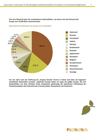 Gesunder Lebensstil ● Nachhaltige landwirtschaftliche Praktiken ● Umweltverträglichkeit                     53




     Hier eine Übersicht über die verschiedenen Nationalitäten, aus denen sich das Personal der
     Gruppe zum 31.08.2011 zusammensetzt.

     Nationalität der Mitarbeiter der Gruppe zum 31.08.2011


                                                                                   Italienisch
            1,4 %                                                                  Deutsch
         1,5 %           10,6 %
       1,8 %                                                                       Französisch
     1,8 %                                                                         Indisch
    2,0 %
                                                                                   Polnisch
         2,2 %                              36,2 %
                                                                                   Brasilianisch
        2,3 %
                                                                                   Russisch
        3,6 %
                                                                                   Argentinisch

          5,5 %                                                                    Kanadisch
                                                                                   Belgisch
                6,3 %                                                              Ecuadorianisch
                                   17,2 %                                          Chinesisch
                        7,6 %
                                                                                   US-amerikanisch
                                                                                   Sonstige



     Nur vier Jahre nach der Eröffnung der „Impresa Sociale“ Ferrero in Indien sind Inder als insgesamt
     viertstärkste Nationalität vertreten, außerhalb Europas bilden sie sogar die größte Gruppe. Die drei
     Nationalitäten mit dem höchsten Anteil entsprechen gleichzeitig der historischen Entwicklung der
     Produktionsstätten des Unternehmens in Europa (Italien, Deutschland und Frankreich).
 