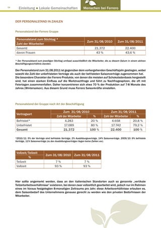 54
        Einleitung ● Lokale Gemeinschaften                         Menschen bei Ferrero


     Der Personalstand IN ZAHLEN


     Personalstand der Ferrero Gruppe

      Personalstand zum Stichtag *
                                                                       Zum 31/08/2010              Zum 31/08/2011
      Zahl der Mitarbeiter
      Gesamt                                                                  21.372                      22.400
      davon Frauen                                                             43 %                       43,6 %

     * Der Personalstand zum jeweiligen Stichtag umfasst ausschließlich die Mitarbeiter, die zu diesem Datum in einem aktiven
     Beschäftigungsverhältnis standen.

     Der Personalstand zum 31.08.2011 ist gegenüber dem vorhergehenden Geschäftsjahr gestiegen, wobei
     sowohl die Zahl der unbefristeten Verträge als auch der befristeten Saisonverträge zugenommen hat.
     Die besondere Charakter der Ferrero Produkte, von denen die meisten auf Schokoladenbasis hergestellt
     sind, hat einen starken Einfluss auf die Marktnachfrage und führt zu Nachfragespitzen, die oft mit
     Feiertagen zusammenfallen. Daher konzentrieren sich etwa 70 % der Produktion auf 7-8 Monate des
     Jahres (Wintersaison). Aus diesem Grund muss Ferrero Saisonkräfte einstellen.




     Personalstand der Gruppe nach Art der Beschäftigung

                                                Zum 31/08/2010                              Zum 31/08/2011
      Vertragsart
                                           Zahl der Mitarbeiter   %                   Zahl der Mitarbeiter   %
      Befristet*                                  4.283          20 %                        4.658         20,8 %
      Unbefristet                                17.089          80 %                       17.742         79,2 %
      Gesamt                                     21.372         100 %                       22.400         100 %

     *2010/11: 5% der Verträge sind befristete Verträge, 2% Ausbildungsverträge, 14% Saisonverträge. 2009/10: 6% befristete
     Verträge, 11% Saisonverträge (zu den Ausbildungsverträgen liegen keine Zahlen vor).



      Vollzeit/Teilzeit
                                Zum 31/08/2010             Zum 31/08/2011
               %
      Teilzeit                           7%                         7%
      Vollzeit                           93 %                      93 %



     Hier sollte angemerkt werden, dass an den italienischen Standorten auch so genannte „vertikale
     Teilzeitarbeitsverhältnisse“ existieren, bei denen zwar vollzeitlich gearbeitet wird, jedoch nur im Rahmen
     eines im Voraus festgelegten 8-monatigen Zeitraums pro Jahr; diese Arbeitsverhältnisse erlauben es,
     dem Saisonbedarf des Unternehmens genauso gerecht zu werden wie den privaten Bedürfnissen der
     Mitarbeiter.
 