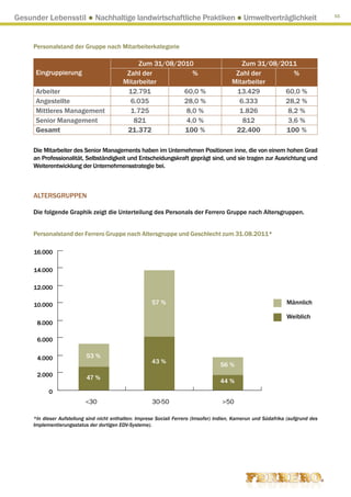 Gesunder Lebensstil ● Nachhaltige landwirtschaftliche Praktiken ● Umweltverträglichkeit                                           55




     Personalstand der Gruppe nach Mitarbeiterkategorie

                                                Zum 31/08/2010                               Zum 31/08/2011
      Eingruppierung                        Zahl der           %                           Zahl der        %
                                           Mitarbeiter                                    Mitarbeiter
      Arbeiter                              12.791          60,0 %                         13.429       60,0 %
      Angestellte                            6.035          28,0 %                          6.333       28,2 %
      Mittleres Management                   1.725           8,0 %                          1.826        8,2 %
      Senior Management                       821            4,0 %                           812         3,6 %
      Gesamt                                21.372          100 %                          22.400       100 %

     Die Mitarbeiter des Senior Managements haben im Unternehmen Positionen inne, die von einem hohen Grad
     an Professionalität, Selbständigkeit und Entscheidungskraft geprägt sind, und sie tragen zur Ausrichtung und
     Weiterentwicklung der Unternehmensstrategie bei.



     ALTERSGRUPPEN

     Die folgende Graphik zeigt die Unterteilung des Personals der Ferrero Gruppe nach Altersgruppen.


     Personalstand der Ferrero Gruppe nach Altersgruppe und Geschlecht zum 31.08.2011*




                                                       57 %                                                      Männlich

                                                                                                                 Weiblich




                           53 %
                                                       43 %
                                                                                     56 %
                           47 %
                                                                                     44 %


                           30                         30-50                          50

     *In dieser Aufstellung sind nicht enthalten: Imprese Sociali Ferrero (Imsofer) Indien, Kamerun und Südafrika (aufgrund des
     Implementierungsstatus der dortigen EDV-Systeme).
 