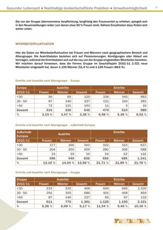 Gesunder Lebensstil ● Nachhaltige landwirtschaftliche Praktiken ● Umweltverträglichkeit                          57




     Die von der Gruppe übernommene Verpflichtung, langfristig den Frauenanteil zu erhöhen, spiegelt sich
     in den Neueinstellungen wider (von denen etwa 50 % Frauen sind). Nähere Einzelheiten dazu finden sich
     weiter unten.




     MITARBEITERFLUKTUATION

     Hier die Daten zur Mitarbeiterfluktuation bei Frauen und Männern nach geographischem Bereich und
     Altersgruppe. Die Austrittsdaten beziehen sich auf Pensionierungen, Kündigungen oder Ablauf von
     Verträgen, während die Eintrittsdaten sich auf die neu von der Gruppe eingestellten Mitarbeiter beziehen.
     Wir möchten darauf hinweisen, dass die Ferrero Gruppe im Geschäftsjahr 2010/11 2.321 neue
     Mitarbeiter eingestellt hat, davon 1.195 Männer (51,4 %) und 1.126 Frauen (48,6 %).



     Eintritte und Austritte nach Altersgruppe – Europa

      Europa                         Austritte                                     Eintritte
      2010/11          Frauen        Männer          Gesamt          Frauen        Männer         Gesamt
      30                    56              69           125             338             345          683
      30 - 50                87            140            227             121             160          281
      50                    72            121            193              11                5          16
      Gesamt                215            330            545             470             510          980
      %                  3,19 %        3,47 %          3,36 %          6,98 %         5,36 %        6,03 %


     Eintritte und Austritte nach Altersgruppe – außerhalb Europas

      Außerhalb                                                                   Eintritte
                                      Austritte
      Europas
      2010/11             Frauen        Männer        Gesamt         Frauen        Männer         Gesamt
      30                      177           166          343             322           315            637
      30 - 50                  204           255          459             280           308            588
      50                       15            19           34              54            62            116
      Gesamt                   396           440          836             656           685          1.341
      %                    13,10 %       14,04 %      13,58 %         21,71 %       21,85 %        21,78 %

     Eintritte und Austritte nach Altersgruppe – Gruppe

      Gruppe                         Austritte                                     Eintritte
      2010/11          Frauen        Männer          Gesamt          Frauen        Männer         Gesamt
      30                   233            235            468             660             660        1.320
      30 - 50               291            395            686             401             468          869
      50                    87            140            227              65              67          132
      Gesamt                611            770          1.381           1.126          1.195         2.321
      %                  6,26 %        6,09 %          6,17 %         11,54 %         9,45 %       10,36 %
 