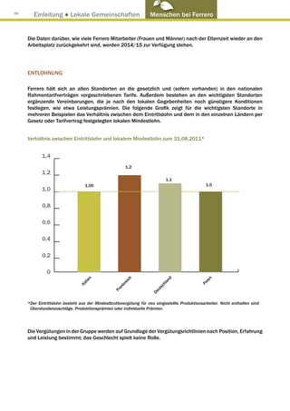 58
        Einleitung ● Lokale Gemeinschaften                           Menschen bei Ferrero


     Die Daten darüber, wie viele Ferrero Mitarbeiter (Frauen und Männer) nach der Elternzeit wieder an den
     Arbeitsplatz zurückgekehrt sind, werden 2014/15 zur Verfügung stehen.




     ENTLOHNUNG

     Ferrero hält sich an allen Standorten an die gesetzlich und (sofern vorhanden) in den nationalen
     Rahmentarifverträgen vorgeschriebenen Tarife. Außerdem bestehen an den wichtigsten Standorten
     ergänzende Vereinbarungen, die je nach den lokalen Gegebenheiten noch günstigere Konditionen
     festlegen, wie etwa Leistungsprämien. Die folgende Grafik zeigt für die wichtigsten Standorte in
     mehreren Beispielen das Verhältnis zwischen dem Eintrittslohn und dem in den einzelnen Ländern per
     Gesetz oder Tarifvertrag festgelegten lokalen Mindestlohn.


     Verhältnis zwischen Eintrittslohn und lokalem Mindestlohn zum 31.08.2011*


            1,4
                                                        1,2
            1,2
                                                                              1,1
                                  1,00                                                            1,0
            1,0

            0,8

            0,6

            0,4

            0,2

               0
                                   n




                                                                              d




                                                                                                  n
                                                       ch




                                                                            an
                                 lie




                                                                                                 le
                                                      ei




                                                                                               Po
                                Ita




                                                                          hl
                                                      kr




                                                                         sc
                                                    an




                                                                       ut
                                                  Fr




                                                                     De




     * er Eintrittslohn besteht aus der Mindestbruttovergütung für neu eingestellte Produktionsarbeiter. Nicht enthalten sind
      D
      Überstundenzuschläge, Produktionsprämien oder individuelle Prämien.




     Die Vergütungen in der Gruppe werden auf Grundlage der Vergütungsrichtlinien nach Position, Erfahrung
     und Leistung bestimmt; das Geschlecht spielt keine Rolle.
 