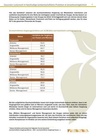 Gesunder Lebensstil ● Nachhaltige landwirtschaftliche Praktiken ● Umweltverträglichkeit                       59




     Hier das Verhältnis2 zwischen der durchschnittlichen Vergütung von Mitarbeitern männlichen und
     weiblichen Geschlechts für eine Reihe der wichtigsten Länder innerhalb der Gruppe. Da das System zur
     Erfassung der Vergütungsdaten in der Gruppe bis 2014/15 fertiggestellt sein soll, können derzeit diese
     Daten nur für Italien, Deutschland, Frankreich und Polen zur Verfügung gestellt werden, also für etwa
     60 % des gesamten Personals der Gruppe.




     Durchschnittliches Vergütungsverhältnis zum 31.08.2011 nach Geschlecht und Eingruppierung

                                         Verhältnis der Vergütung
                  Ebene
                                         von Frauen und Männern
      Frankreich
      Arbeiter                                       93,5
      Angestellte                                    101,6
      Mittleres Management                           84,7
      Senior Management                              83,5
      Deutschland
      Arbeiter                                        76,7
      Angestellte                                     82,2
      Mittleres Management                            90,5
      Senior Management                               85,9
      Italien
      Arbeiter                                        91,5
      Angestellte                                     93,6
      Mittleres Management                            94,7
      Senior Management                               72,1
      Poland
      Arbeiter                                        68,8
      Angestellte                                     90,5
      Mittleres Management                           113,8
      Senior Management                               55,4




     Bei den aufgeführten Durchschnittsdaten lassen sich einige Unterschiede dadurch erklären, dass in der
     Vergangenheit eine größere Zahl an Männern eingestellt wurde, was dazu führt, dass die männlichen
     Mitarbeiter bereits länger im Unternehmen sind und damit im Durchschnitt eine höhere Vergütung
     erhalten. Diese wird im Senior Management besonders deutlich.

     Das „Mittlere Management“ und Senior Management der Gruppe nehmen jedes Jahr an einem
     individuellen Leistungsbewertungsprozess teil, bei dem das Erreichen der vereinbarten Ziele und das
     Verhalten innerhalb der Organisation bewertet wird. Nach diesem Verfahren wird außerdem festgelegt,
     welche Kompetenzen im Hinblick auf eine weitere Entwicklung ausgebaut werden sollen.



     2
       D
        ieses Verhältnis wird anhand der folgenden Formel berechnet:
     durchschnittliche Vergütung Männer : 100 = durchschnittliche Vergütung Frauen : x.
 