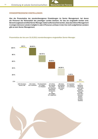 60
       Einleitung ● Lokale Gemeinschaften                                 Menschen bei Ferrero


     Standortbezogene EINSTELLUNGEN

     Hier die Prozentsätze der standortbezogenen Einstellungen im Senior Management, bei denen
     die Personen die Nationalität des jeweiligen Landes besitzen, für das sie eingestellt worden sind.
     Berechnungsbasis sind 812 Senior Manager. Dabei sollte beachtet werden, dass das höhere Management
     in einigen kleineren Ländern lediglich 1 oder 2 Personen umfasst. In den hier nicht aufgeführten Ländern
     gibt es kein Senior Management.




     Prozentsätze der bis zum 31.8.2011 standortbezogene eingestellten Senior Manager



                     100 %         80-99 %
       100 %



        80 %                                         60-79 %




        60 %                                                          40-59 %




        40 %                                                                             20-39 %



        20 %                                                                                               1-19 %


                                                                                                                                0%
         0%
                100% Rumänien,    96 % Italien;  76 % Deutschland;     57 % China;        36% Asien;     17 % Australien;         0%
                  Ukraine, USA   81 % Frankreich   75 % Ungarn;       56 % Kanada;      33% Brasilien;   13 % Spanien;        Dänemark,
                                                  71 % Russland        53 % Polen;       29% Mexiko;     1 % Luxemburg        Hongkong,
                                                                     50 % Österreich,    25% Ceska,                         Irland, Japan,
                                                                      Griechenland,         Türkei                             Kroatien,
                                                                      Skandinavien,                                          Niederlande,
                                                                           UK;                                                 Portugal,
                                                                      44 % Belgien;                                          Puerto Rico,
                                                                     43 % Argentinien                                         Schweden,
                                                                                                                               Schweiz,
                                                                                                                               Singapur,
                                                                                                                              Sri Lanka,
                                                                                                                               Südafrika
 