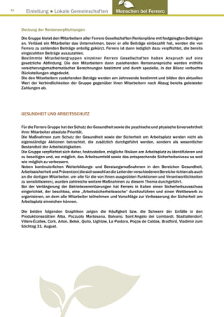 62
       Einleitung ● Lokale Gemeinschaften                   Menschen bei Ferrero


     Deckung der Rentenverpflichtungen

     Die Gruppe bietet den Mitarbeitern aller Ferrero Gesellschaften Rentenpläne mit festgelegten Beiträgen
     an. Verlässt ein Mitarbeiter das Unternehmen, bevor er alle Beiträge einbezahlt hat, werden die von
     Ferrero zu zahlenden Beiträge anteilig gekürzt. Ferrero ist dann lediglich dazu verpflichtet, die bereits
     eingezahlten Beiträge auszuzahlen.
     Bestimmte Mitarbeitergruppen einzelner Ferrero Gesellschaften haben Anspruch auf eine
     gesetzliche Abfindung. Die den Mitarbeitern dann zustehenden Rentenansprüche werden mithilfe
     versicherungsmathematischer Berechnungen bestimmt und durch spezielle, in der Bilanz verbuchte
     Rückstellungen abgedeckt.
     Die den Mitarbeitern zustehenden Beträge werden am Jahresende bestimmt und bilden den aktuellen
     Wert der Verbindlichkeiten der Gruppe gegenüber ihren Mitarbeitern nach Abzug bereits geleisteter
     Zahlungen ab.




     GESUNDHEIT UND ARBEITSSCHUTZ

     Für die Ferrero Gruppe hat der Schutz der Gesundheit sowie die psychische und physische Unversehrtheit
     ihrer Mitarbeiter absolute Priorität.
     Die Maßnahmen zum Schutz der Gesundheit sowie der Sicherheit am Arbeitsplatz werden nicht als
     eigenständige Aktionen betrachtet, die zusätzlich durchgeführt werden, sondern als wesentlicher
     Bestandteil der Arbeitstätigkeiten.
     Die Gruppe verpflichtet sich daher, festzustellen, mögliche Risiken am Arbeitsplatz zu identifizieren und
     zu beseitigen und, wo möglich, das Arbeitsumfeld sowie das entsprechende Sicherheitsniveau so weit
     wie möglich zu verbessern.
     Neben kontinuierlichen Weiterbildungs- und Beratungsmaßnahmen in den Bereichen Gesundheit,
     Arbeitssicherheit und Prävention (die sich sowohl an die Leiter der verschiedenen Bereiche richten als auch
     an die dortigen Mitarbeiter, um alle für die von ihnen ausgeübten Funktionen und Verantwortlichkeiten
     zu sensibilisieren), wurden zahlreiche weitere Maßnahmen zu diesem Thema durchgeführt.
     Bei der Verlängerung der Betriebsvereinbarungen hat Ferrero in Italien einen Sicherheitsausschuss
     eingerichtet, der beschloss, eine „Arbeitssicherheitswoche“ durchzuführen und einen Wettbewerb zu
     organisieren, an dem alle Mitarbeiter teilnehmen und Vorschläge zur Verbesserung der Sicherheit am
     Arbeitsplatz einreichen können.

     Die beiden folgenden Graphiken zeigen die Häufigkeit bzw. die Schwere der Unfälle in den
     Produktionsstätten Alba, Pozzuolo Martesana, Balvano, Sant’Angelo dei Lombardi, Stadtallendorf,
     Villers-Écalles, Cork, Arlon, Belsk, Quito, Lightow, La Pastora, Poços de Caldas, Bradford, Vladimir zum
     Stichtag 31. August.
 