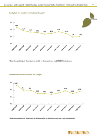 Gesunder Lebensstil ● Nachhaltige landwirtschaftliche Praktiken ● Umweltverträglichkeit                                                  63




     Häufigkeit von Unfällen innerhalb der Gruppe*




      2,5

                2,19

      2,0                   1,93                                                         1,88
                                        1,85
                                                    1,81                    1,76                      1,75
                                                                1,72

                                                                                                                   1,5            1,52
      1,5




      1,0
             02




                            3



                                        4



                                                    5



                                                                 6



                                                                              7



                                                                                        08




                                                                                                      9



                                                                                                                   0



                                                                                                                               11
                                                                            00




                                                                                                                 01
                            00



                                       00



                                                   00



                                                                00




                                                                                                     00




                                                                                                                             20
            20




                                                                                        20
                                                                        /2




                                                                                                             /2
                        /2



                                   /2



                                               /2



                                                            /2




                                                                                                 /2




                                                                                                                              /
            /




                                                                                      /
                                                                       06




                                                                                                             09



                                                                                                                           10
         01



                       02



                                   03



                                               04



                                                           05




                                                                                   07



                                                                                                08




                                                                                                                         20
                                                                       20



                                                                                   20




                                                                                                            20
       20



                       20



                                  20



                                              20



                                                           20




                                                                                                20
     * iese Kennzahl zeigt die Gesamtzahl der Unfälle im Berichtszeitraum pro 100.000 Arbeitsstunden.
      D




     Schwere der Unfälle innerhalb der Gruppe*



      0,5       0,47


                            0,4         0,4                                                          0,39
      0,4                                                                                                                     0,38
                                                    0,35                                0,36                      0,35
                                                                0,35        0,34


      0,3




      0,2
             02




                            3



                                        4



                                                    5



                                                                 6



                                                                              7



                                                                                        08




                                                                                                      9



                                                                                                                   0



                                                                                                                               11
                                                                            00




                                                                                                                 01
                            00



                                       00



                                                   00



                                                                00




                                                                                                     00




                                                                                                                             20
            20




                                                                                        20
                                                                        /2




                                                                                                             /2
                        /2



                                   /2



                                               /2



                                                            /2




                                                                                                 /2




                                                                                                                              /
            /




                                                                                      /
                                                                       06




                                                                                                             09



                                                                                                                           10
         01



                       02



                                   03



                                               04



                                                           05




                                                                                   07



                                                                                                08




                                                                                                                         20
                                                                       20



                                                                                   20




                                                                                                            20
       20



                       20



                                  20



                                              20



                                                           20




                                                                                                20




     *Diese Kennzahl zeigt die Gesamtzahl der Abwesenheiten im Berichtszeitraum pro 1.000 Arbeitsstunden.
 