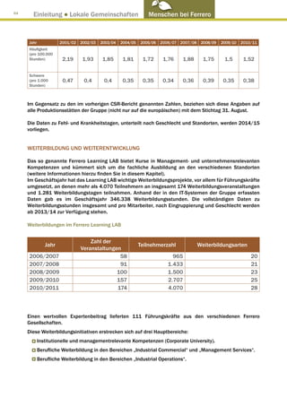 64
       Einleitung ● Lokale Gemeinschaften                        Menschen bei Ferrero



     Jahr             2001/02   2002/03   2003/04   2004/05   2005/06   2006/07 2007/08    2008/09   2009/10   2010/11
     Häufigkeit
     (pro 100.000
     Stunden)          2,19     1,93      1,85       1,81      1,72      1,76    1,88       1,75      1,5       1,52

     Schwere
     (pro 1.000        0,47      0,4       0,4       0,35      0,35      0,34    0,36       0,39      0,35      0,38
     Stunden)



     Im Gegensatz zu den im vorherigen CSR-Bericht genannten Zahlen, beziehen sich diese Angaben auf
     alle Produktionsstätten der Gruppe (nicht nur auf die europäischen) mit dem Stichtag 31. August.

     Die Daten zu Fehl- und Krankheitstagen, unterteilt nach Geschlecht und Standorten, werden 2014/15
     vorliegen.


     WEITERBILDUNG UND WEITERENTWICKLUNG

     Das so genannte Ferrero Learning LAB bietet Kurse in Management- und unternehmensrelevanten
     Kompetenzen und kümmert sich um die fachliche Ausbildung an den verschiedenen Standorten
     (weitere Informationen hierzu finden Sie in diesem Kapitel).
     Im Geschäftsjahr hat das Learning LAB wichtige Weiterbildungsprojekte, vor allem für Führungskräfte
     umgesetzt, an denen mehr als 4.070 Teilnehmern an insgesamt 174 Weiterbildungsveranstaltungen
     und 1.281 Weiterbildungstagen teilnahmen. Anhand der in den IT-Systemen der Gruppe erfassten
     Daten gab es im Geschäftsjahr 346.338 Weiterbildungsstunden. Die vollständigen Daten zu
     Weiterbildungsstunden insgesamt und pro Mitarbeiter, nach Eingruppierung und Geschlecht werden
     ab 2013/14 zur Verfügung stehen.

     Weiterbildungen im Ferrero Learning LAB


                                    Zahl der
               Jahr                                           Teilnehmerzahl              Weiterbildungsarten
                                Veranstaltungen
     2006/2007                                 58                            965                                   20
     2007/2008                                 91                          1.433                                   21
     2008/2009                                100                          1.500                                   23
     2009/2010                                157                          2.707                                   25
     2010/2011                                174                          4.070                                   28



     Einen wertvollen Expertenbeitrag lieferten 111 Führungskräfte aus den verschiedenen Ferrero
     Gesellschaften.
     Diese Weiterbildungsinitiativen erstrecken sich auf drei Hauptbereiche:
            Institutionelle und managementrelevante Kompetenzen (Corporate University).
            Berufliche Weiterbildung in den Bereichen „Industrial Commercial“ und „Management Services“.
            Berufliche Weiterbildung in den Bereichen „Industrial Operations“.
 