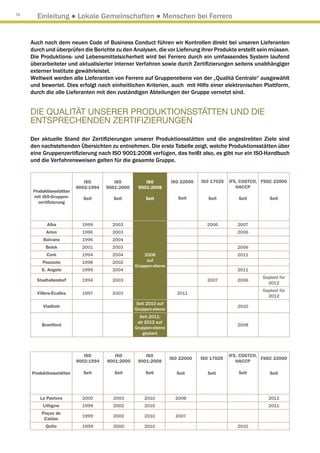 76
        Einleitung ● Lokale Gemeinschaften ● Menschen bei Ferrero


     Auch nach dem neuen Code of Business Conduct führen wir Kontrollen direkt bei unseren Lieferanten
     durch und überprüfen die Berichte zu den Analysen, die vor Lieferung ihrer Produkte erstellt sein müssen.
     Die Produktions- und Lebensmittelsicherheit wird bei Ferrero durch ein umfassendes System laufend
     überarbeiteter und aktualisierter interner Verfahren sowie durch Zertifizierungen seitens unabhängiger
     externer Institute gewährleistet.
     Weltweit werden alle Lieferanten von Ferrero auf Gruppenebene von der „Qualità Centrale“ ausgewählt
     und bewertet. Dies erfolgt nach einheitlichen Kriterien, auch mit Hilfe einer elektronischen Plattform,
     durch die alle Lieferanten mit den zuständigen Abteilungen der Gruppe vernetzt sind.


     DIE QUALITÄT UNSERER PRODUKTIONSSTÄTTEN UND DIE
     ENTSPRECHENDEN ZERTIFIZIERUNGEN

     Der aktuelle Stand der Zertifizierungen unserer Produktionsstätten und die angestrebten Ziele sind
     den nachstehenden Übersichten zu entnehmen. Die erste Tabelle zeigt, welche Produktionsstätten über
     eine Gruppenzertifizierung nach ISO 9001:2008 verfügen, das heißt also, es gibt nur ein ISO-Handbuch
     und die Verfahrensweisen gelten für die gesamte Gruppe.


                              ISO         ISO          ISO          ISO 22000   ISO 17025   IFS, COSTCO, FSSC 22000
                           9002:1994   9001:2000    9001:2008                                  HACCP
      Produktionsstätten
      mit ISO-Gruppen-       Seit        Seit           Seit           Seit        Seit        Seit         Seit
        zertifizierung



            Alba             1999        2003                                     2006         2007
            Arlon            1996        2003                                                  2006
          Balvano            1996        2004
            Belsk            2001        2003                                                  2006
            Cork             1994        2004          2008                                    2011
          Pozzuolo           1998        2002           auf
                                                   Gruppen-ebene
          S. Angelo          1999        2004                                                  2011
                                                                                                         Geplant für
       Stadtallendorf        1994        2003                                     2007         2006
                                                                                                           2012
                                                                                                         Geplant für
       Villers-Écalles       1997        2003                         2011
                                                                                                           2012
                                                    Seit 2010 auf
          Vladimir                                                                             2010
                                                   Gruppen-ebene
                                                     Seit 2011;
                                                    ab 2012 auf
          Brantford                                                                            2008
                                                   Gruppen-ebene
                                                      geplant



                              ISO         ISO          ISO                                  IFS, COSTCO,
                                                                    ISO 22000   ISO 17025                FSSC 22000
                           9002:1994   9001:2000    9001:2008                                  HACCP

     Produktionsstätten      Seit         Seit         Seit           Seit        Seit         Seit         Seit




         La Pastora          2000        2003          2010           2008                                 2011
          Lithgow            1999        2002          2010                                                2011
          Poços de
                             1999        2002          2010           2007
           Caldas
            Quito            1999        2000          2010                                    2010
 