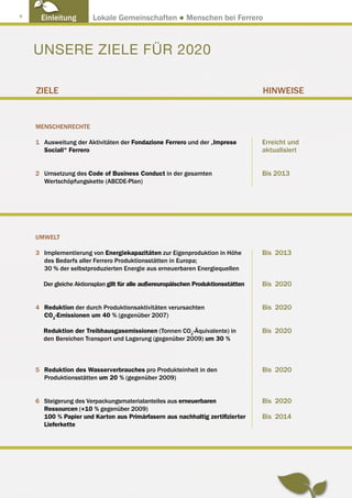 6
     Einleitung         Lokale Gemeinschaften ● Menschen bei Ferrero



    UNSERE ZIELE FÜR 2020

    ZIELE                                                                          HINWEISE


    MENSCHENRECHTE

    1  usweitung der Aktivitäten der Fondazione Ferrero und der „Imprese
      A                                                                            Erreicht und
      Sociali“ Ferrero                                                             aktualisiert


    2  msetzung des Code of Business Conduct in der gesamten
      U                                                                            Bis 2013
      Wertschöpfungskette (ABCDE-Plan)




    UMWELT

    3 mplementierung von Energiekapazitäten zur Eigenproduktion in Höhe
      I                                                                            Bis 2013
      des Bedarfs aller Ferrero Produktionsstätten in Europa;
      30 % der selbstproduzierten Energie aus erneuerbaren Energiequellen

      Der gleiche Aktionsplan gilt für alle außereuropäischen Produktionsstätten   Bis 2020


    4  eduktion der durch Produktionsaktivitäten verursachten
      R                                                                            Bis 2020
      CO2-Emissionen um 40 % (gegenüber 2007)

      Reduktion der Treibhausgasemissionen (Tonnen CO2-Äquivalente) in             Bis 2020
      den Bereichen Transport und Lagerung (gegenüber 2009) um 30 %



    5 
      Reduktion des Wasserverbrauches pro Produkteinheit in den                    Bis 2020
      Produktionsstätten um 20 % (gegenüber 2009)


    6 
      Steigerung des Verpackungsmaterialanteiles aus erneuerbaren                  Bis 2020
      Ressourcen (+10 % gegenüber 2009)
      100 % Papier und Karton aus Primärfasern aus nachhaltig zertifizierter       Bis 2014
      Lieferkette
 