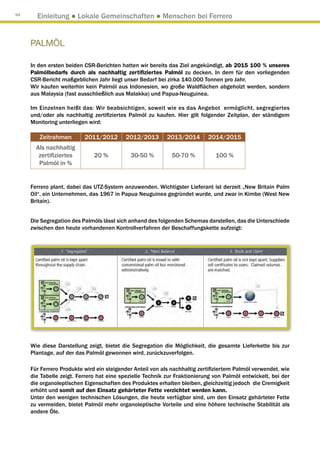 94
       Einleitung ● Lokale Gemeinschaften ● Menschen bei Ferrero


     PALMÖL

     In den ersten beiden CSR-Berichten hatten wir bereits das Ziel angekündigt, ab 2015 100 % unseres
     Palmölbedarfs durch als nachhaltig zertifiziertes Palmöl zu decken. In dem für den vorliegenden
     CSR-Bericht maßgeblichen Jahr liegt unser Bedarf bei zirka 140.000 Tonnen pro Jahr.
     Wir kaufen weiterhin kein Palmöl aus Indonesien, wo große Waldflächen abgeholzt werden, sondern
     aus Malaysia (fast ausschließlich aus Malakka) und Papua-Neuguinea.

     Im Einzelnen heißt das: Wir beabsichtigen, soweit wie es das Angebot ermöglicht, segregiertes
     und/oder als nachhaltig zertifiziertes Palmöl zu kaufen. Hier gilt folgender Zeitplan, der ständigem
     Monitoring unterliegen wird:

        Zeitrahmen        2011/2012       2012/2013        2013/2014       2014/2015
       Als nachhaltig
        zertifiziertes        20 %          30-50 %          50-70 %          100 %
        Palmöl in %


     Ferrero plant, dabei das UTZ-System anzuwenden. Wichtigster Lieferant ist derzeit „New Britain Palm
     Oil“, ein Unternehmen, das 1967 in Papua Neuguinea gegründet wurde, und zwar in Kimbe (West New
     Britain).


     Die Segregation des Palmöls lässt sich anhand des folgenden Schemas darstellen, das die Unterschiede
     zwischen den heute vorhandenen Kontrollverfahren der Beschaffungskette aufzeigt:




     Wie diese Darstellung zeigt, bietet die Segregation die Möglichkeit, die gesamte Lieferkette bis zur
     Plantage, auf der das Palmöl gewonnen wird, zurückzuverfolgen.

     Für Ferrero Produkte wird ein steigender Anteil von als nachhaltig zertifiziertem Palmöl verwendet, wie
     die Tabelle zeigt. Ferrero hat eine spezielle Technik zur Fraktionierung von Palmöl entwickelt, bei der
     die organoleptischen Eigenschaften des Produktes erhalten bleiben, gleichzeitig jedoch die Cremigkeit
     erhöht und somit auf den Einsatz gehärteter Fette verzichtet werden kann.
     Unter den wenigen technischen Lösungen, die heute verfügbar sind, um den Einsatz gehärteter Fette
     zu vermeiden, bietet Palmöl mehr organoleptische Vorteile und eine höhere technische Stabilität als
     andere Öle.
 