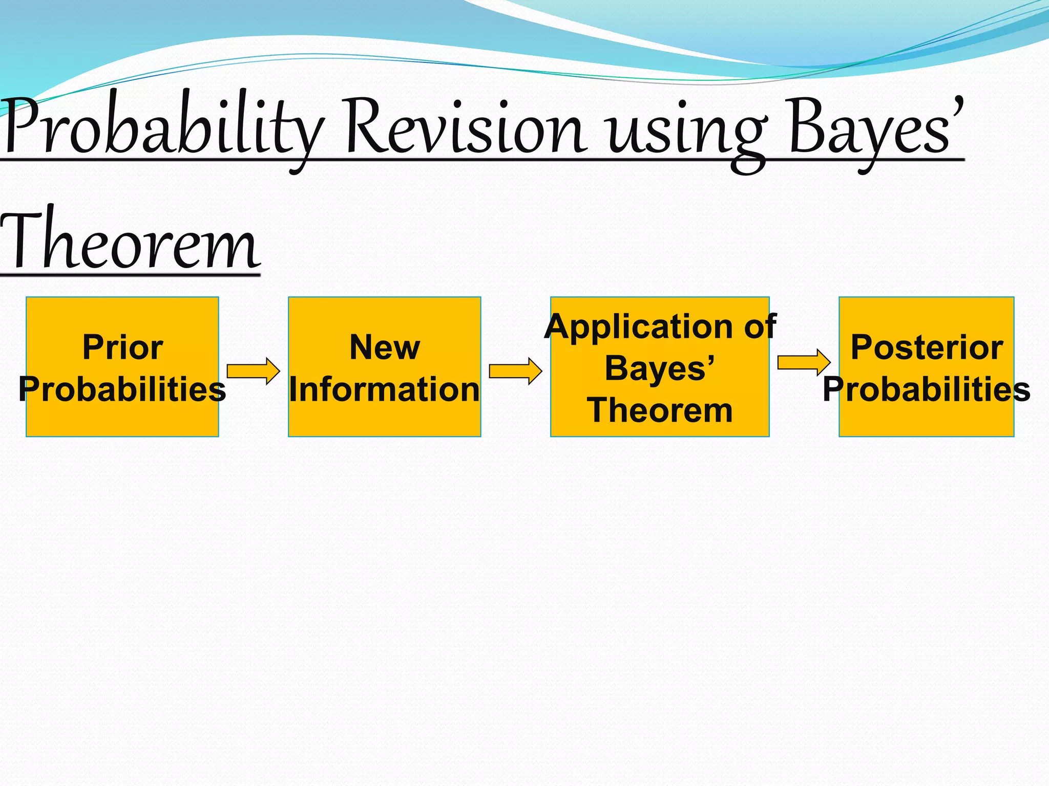 Probability Revision using Bayes’
Theorem
Prior
Probabilities
New
Information
Application of
Bayes’
Theorem
Posterior
Probabilities
 