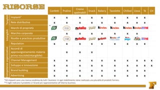 TangibiliCompetenzeorganizzative
Confetti Praline
Creme
spalmabili
Snack Bakery Tavolette Chilled Uova Tè CH
Impianti*
x x x x x x x x x
Rete distributiva x x x x x x x x x
Marchi di proprietà
**
Marchio corporate x x x x x x x
Ricette e practices produttive
Reputation x x x x x x x x x
Accordi di
approvvigionamento materia
prima nocciole(intangibile)
x x x
Channel Management x x x x x x x x x x
Sviluppo e innovazione x x x x x x x x x x
Brand building x x x x x x x x x
Advertising x x x x x x x x x
Intangibili
*Gli impianti sono una risorsa condivisa da tutti i business: in ogni stabilimento viene realizzata una pluralità di prodotti Ferrero.
**I loghi indicano il prodotto o il brand più rappresentativo all’interno business.
 
