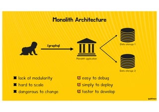 Monolith Architecture
/graphql Data storage 1
Data storage 2
Monolith application
lack of modularity
hard to scale
dangerous to change
easy to debug
simply to deploy
faster to develop
 