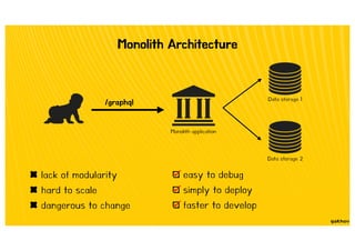 Monolith Architecture
/graphql Data storage 1
Data storage 2
Monolith application
lack of modularity
hard to scale
dangero...