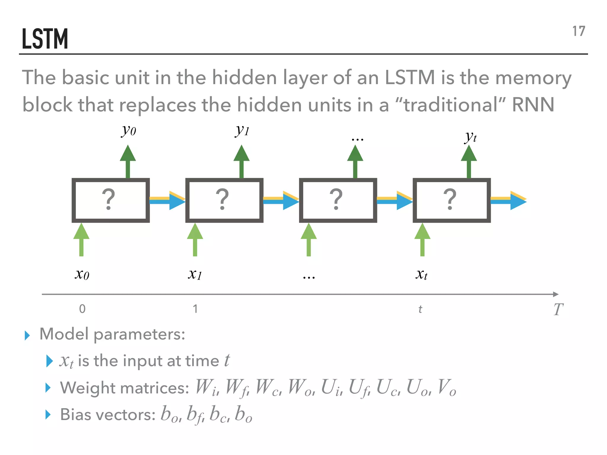 LSTM
x0
y0
x1 … xt
T
y1 … yt
0 1 t
? ? ? ?
▸ Model parameters:
▸ xt is the input at time t
▸ Weight matrices: Wi, Wf, Wc, Wo, Ui, Uf, Uc, Uo, Vo
▸ Bias vectors: bo, bf, bc, bo
17
The basic unit in the hidden layer of an LSTM is the memory
block that replaces the hidden units in a “traditional” RNN
 