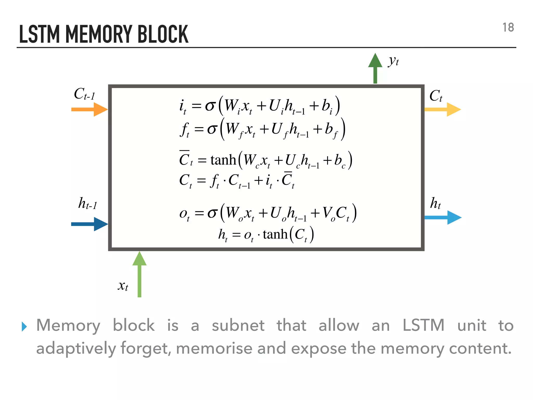 LSTM MEMORY BLOCK
xt
yt
ht-1 ht
Ct-1 Ct
▸ Memory block is a subnet that allow an LSTM unit to
adaptively forget, memorise and expose the memory content.
18
it = σ Wi xt +Uiht−1 + bi( )
Ct = tanh Wcxt +Ucht−1 + bc( )
ft = σ Wf xt +Uf ht−1 + bf( )
Ct = ft ⋅Ct−1 + it ⋅Ct
ot = σ Woxt +Uoht−1 +VoCt( )
ht = ot ⋅tanh Ct( )
 