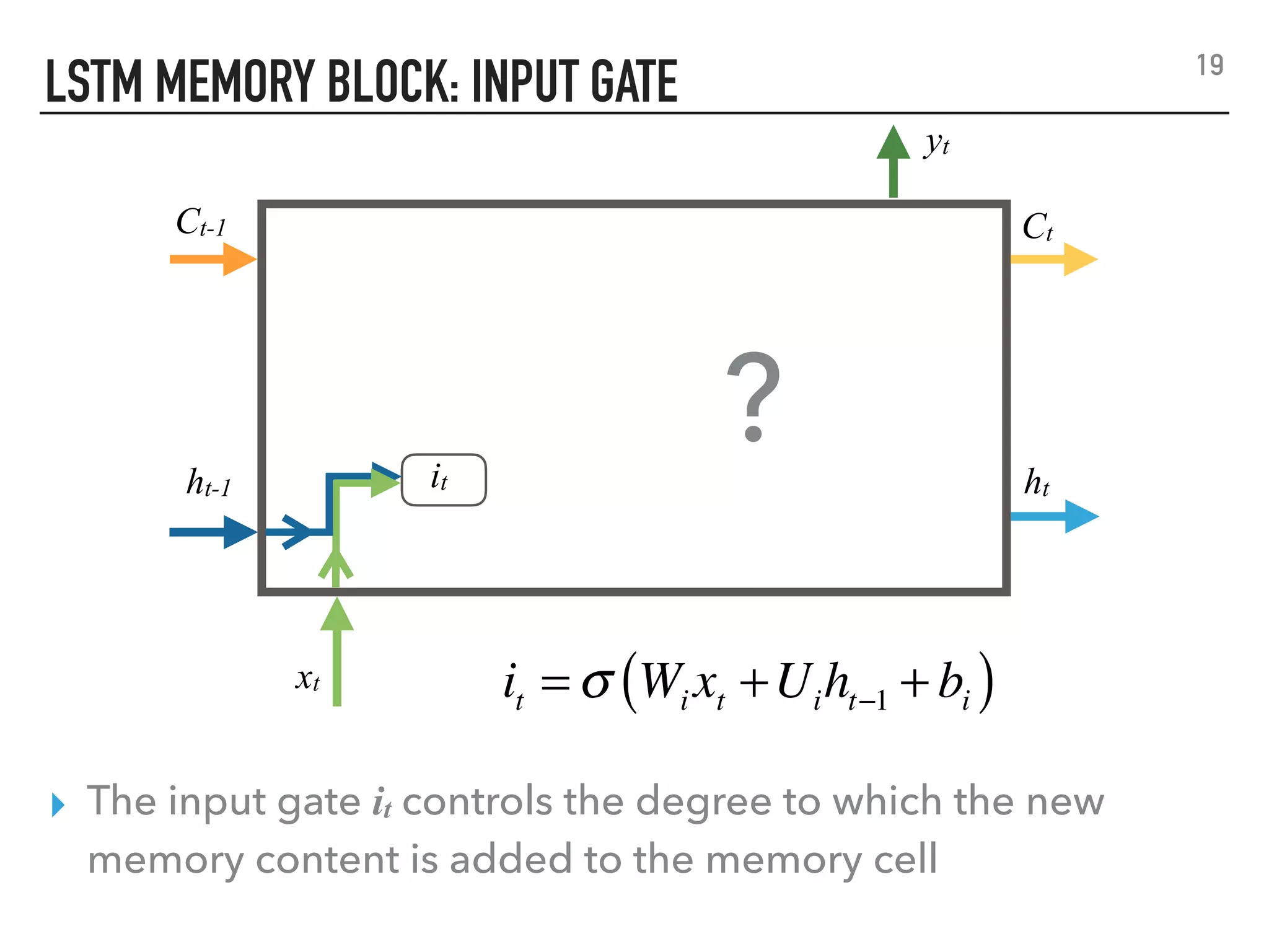 LSTM MEMORY BLOCK: INPUT GATE
yt
ht-1 ht
Ct-1 Ct
it
?
it = σ Wi xt +Uiht−1 + bi( )
▸ The input gate it controls the degree to which the new
memory content is added to the memory cell
19
xt
 