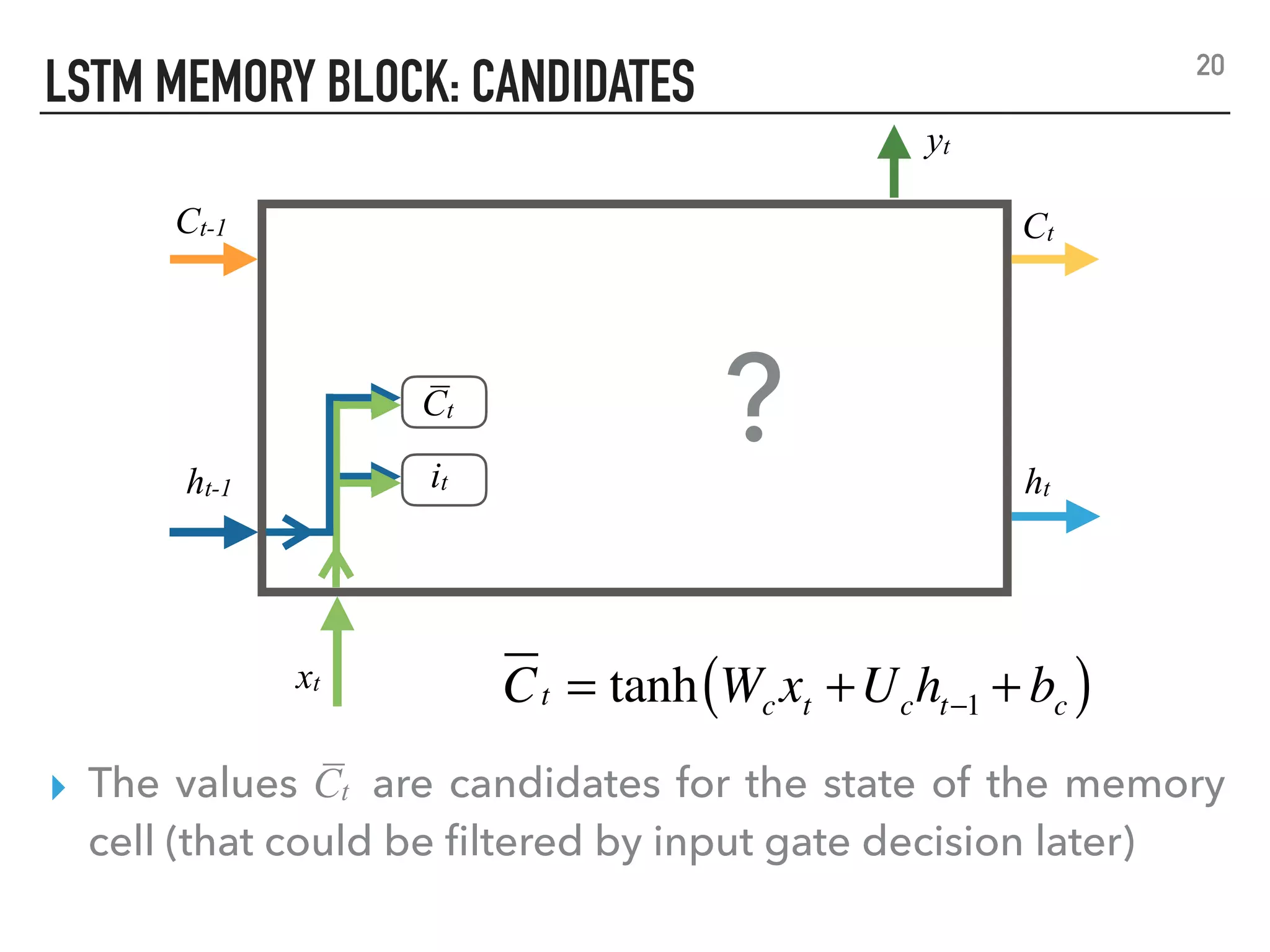 LSTM MEMORY BLOCK: CANDIDATES
yt
ht-1 ht
Ct-1 Ct
it
C̅ t
?
Ct = tanh Wcxt +Ucht−1 + bc( )
▸ The values C̅ t are candidates for the state of the memory
cell (that could be ﬁltered by input gate decision later)
20
xt
 