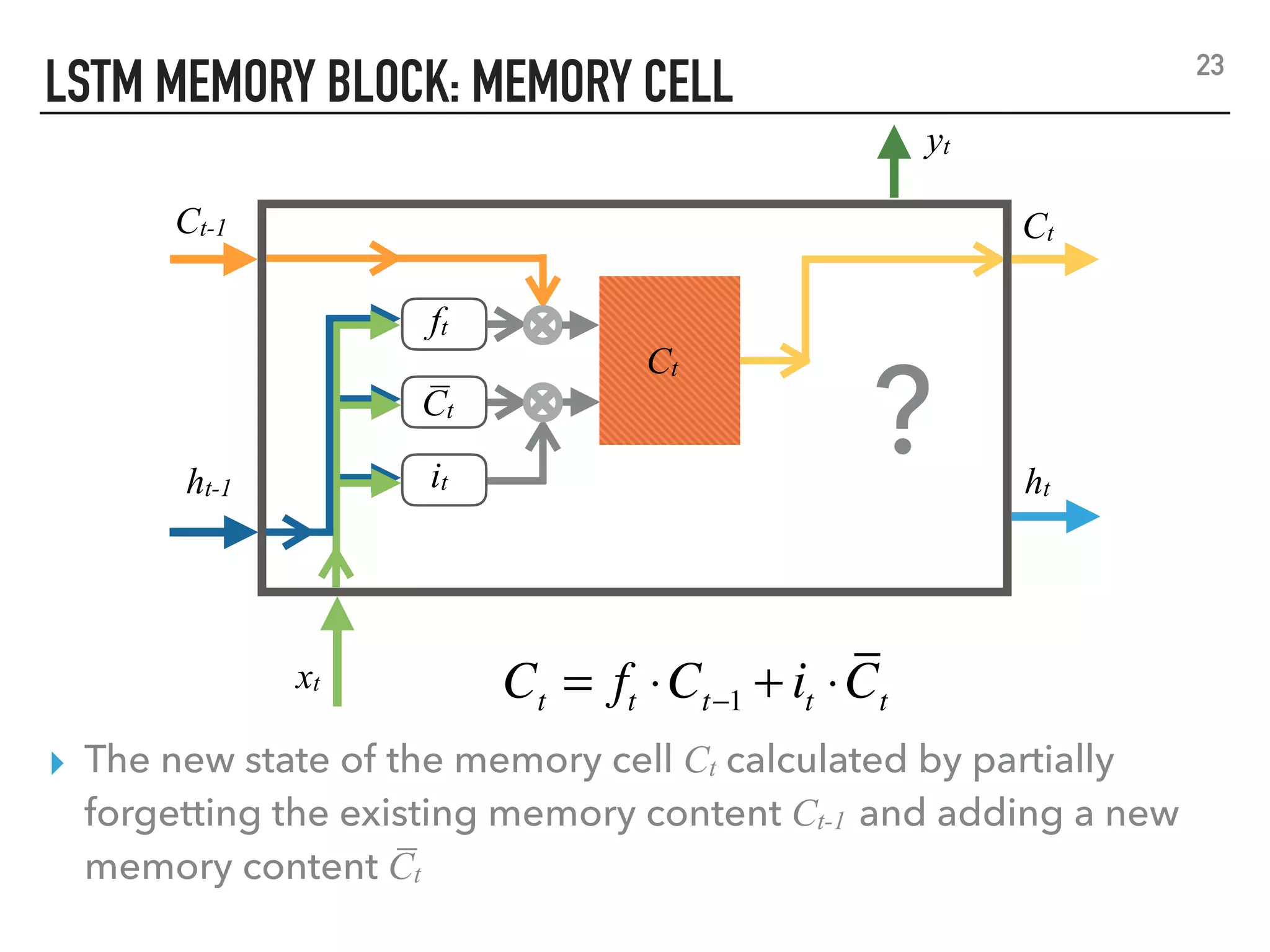 LSTM MEMORY BLOCK: MEMORY CELL
yt
ht-1 ht
Ct-1 Ct
it
C̅ t
ft
Ct
?
Ct = ft ⋅Ct−1 + it ⋅Ct
▸ The new state of the memory cell Ct calculated by partially
forgetting the existing memory content Ct-1 and adding a new
memory content C̅ t
23
xt
 