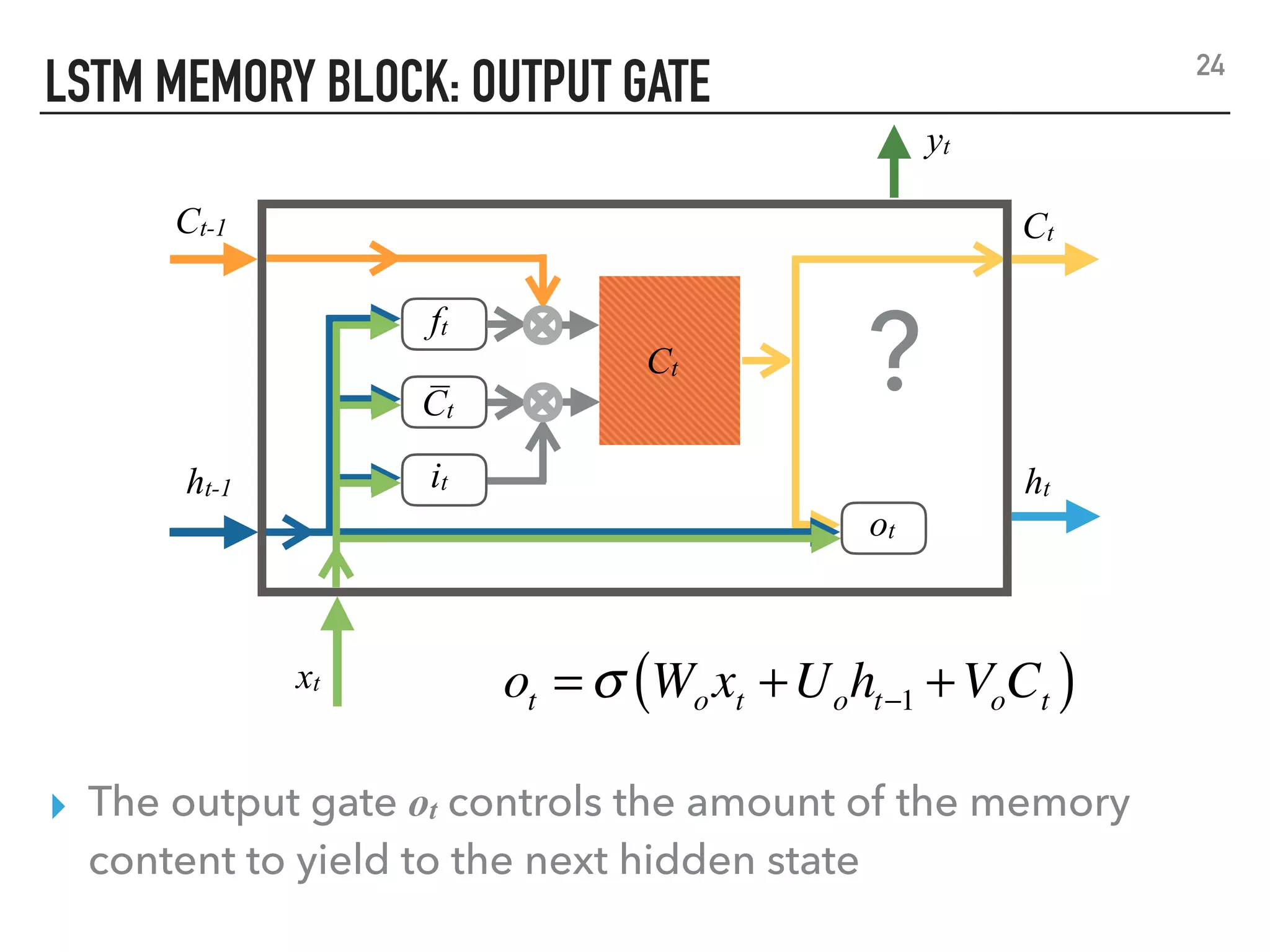 LSTM MEMORY BLOCK: OUTPUT GATE
▸ The output gate ot controls the amount of the memory
content to yield to the next hidden state
ot = σ Woxt +Uoht−1 +VoCt( )
24
xt
yt
ht-1 ht
Ct-1 Ct
it
C̅ t
ft
Ct
?
ot
 