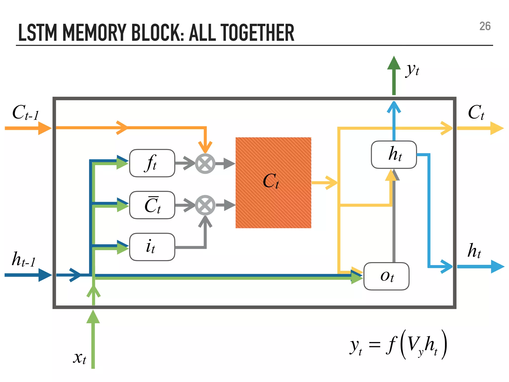 LSTM MEMORY BLOCK: ALL TOGETHER
xt
yt
ht-1
ht
Ct-1 Ct
it
C̅ t
ft
Ct
ht
ot
26
yt = f Vyht( )
 
