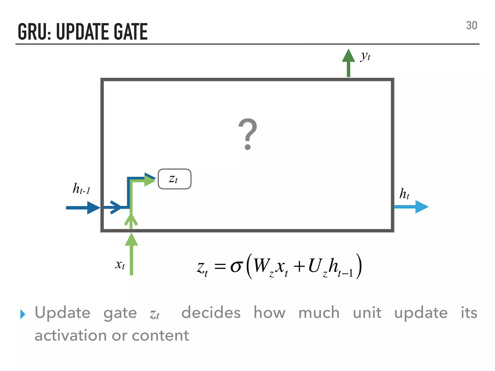 GRU: UPDATE GATE
zt = σ Wz xt +Uzht−1( )
30
xt
yt
ht-1 ht
zt
?
▸ Update gate zt decides how much unit update its
activation or content
 