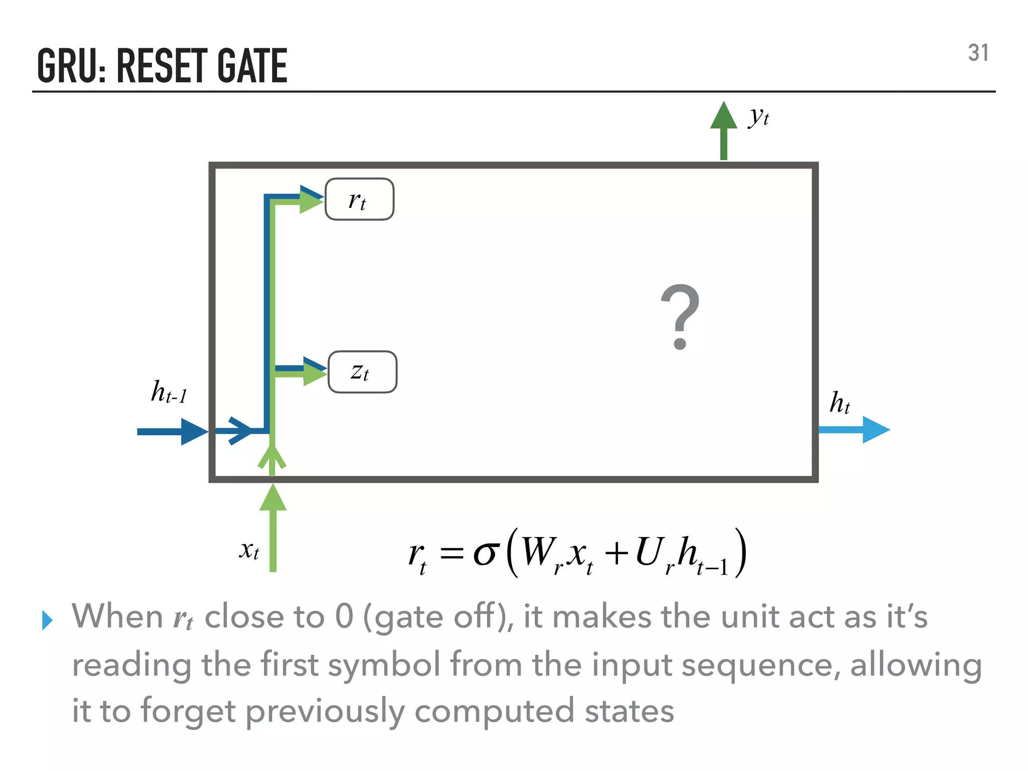 GRU: RESET GATE
▸ When rt close to 0 (gate off), it makes the unit act as it’s
reading the ﬁrst symbol from the input sequence, allowing
it to forget previously computed states
rt = σ Wr xt +Urht−1( )
31
xt
yt
ht-1 ht
rt
zt
?
 