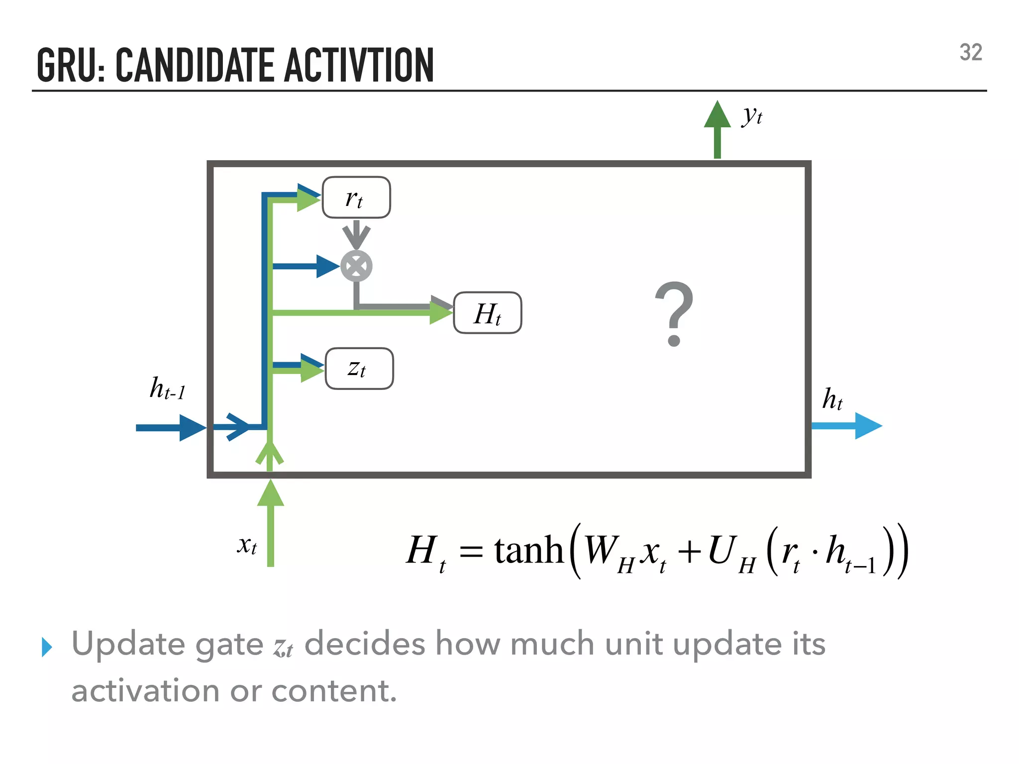 GRU: CANDIDATE ACTIVTION
▸ Update gate zt decides how much unit update its
activation or content.
Ht = tanh WH xt +UH rt ⋅ht−1( )( )
32
xt
yt
ht-1 ht
Ht
rt
zt
?
 