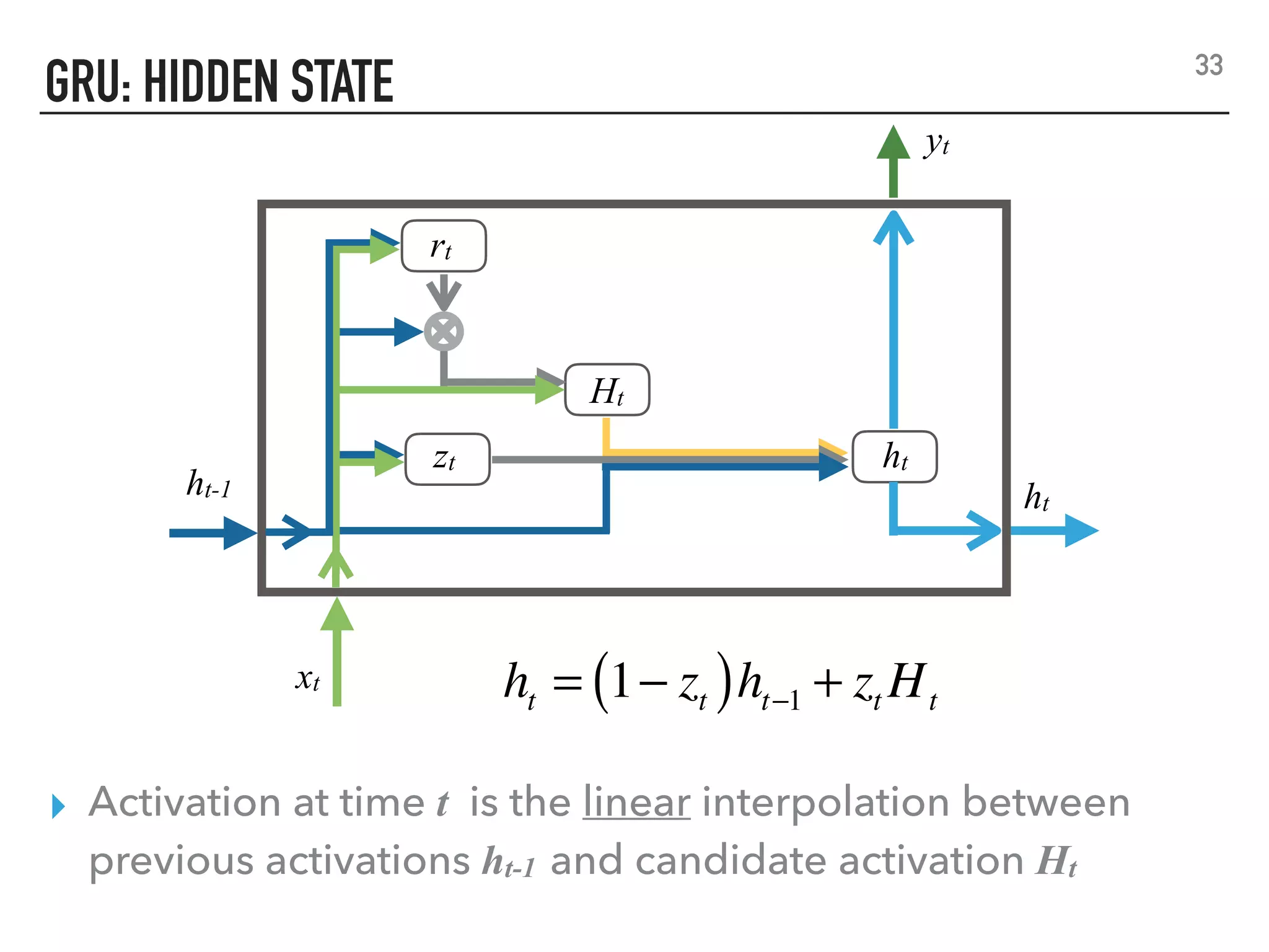 GRU: HIDDEN STATE
▸ Activation at time t is the linear interpolation between
previous activations ht-1 and candidate activation Ht
ht = 1− zt( )ht−1 + zt Ht
33
xt
yt
ht-1 ht
Ht
rt
zt ht
 