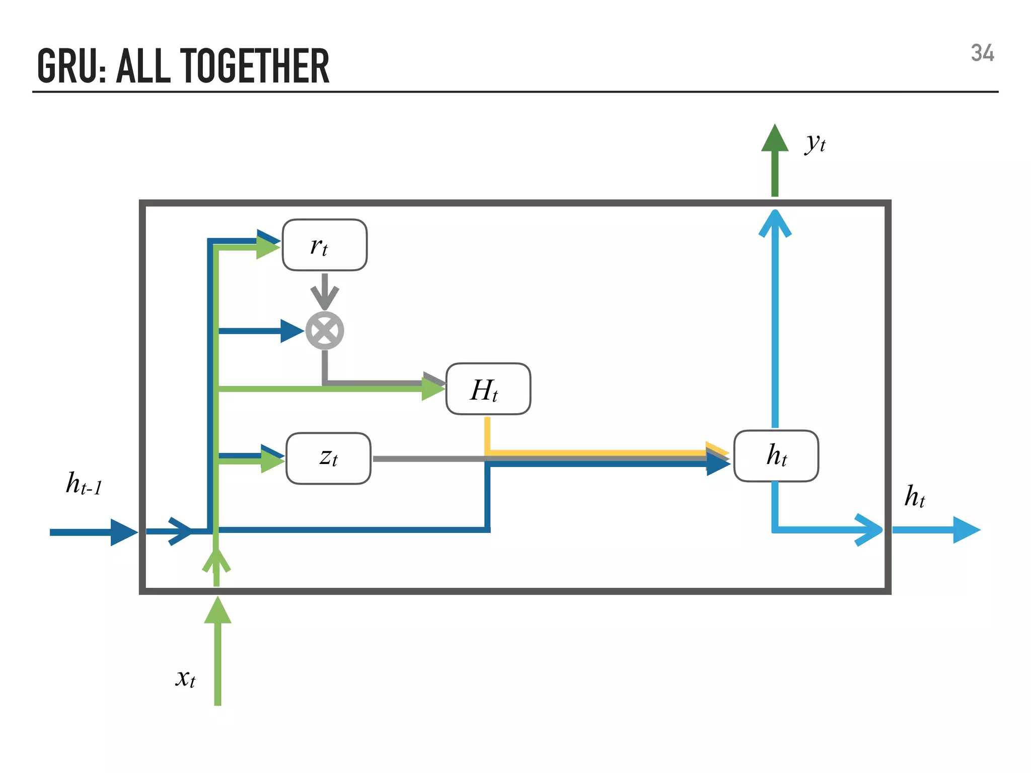 GRU: ALL TOGETHER 34
xt
yt
ht-1
ht
Ht
rt
zt ht
 