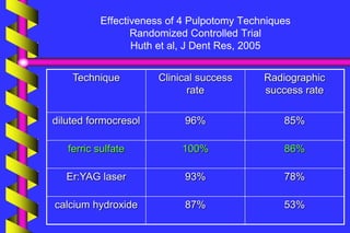 Effectiveness of 4 Pulpotomy Techniques
Randomized Controlled Trial
Huth et al, J Dent Res, 2005
Technique Clinical success
rate
Radiographic
success rate
diluted formocresol 96% 85%
ferric sulfate 100% 86%
Er:YAG laser 93% 78%
calcium hydroxide 87% 53%
 